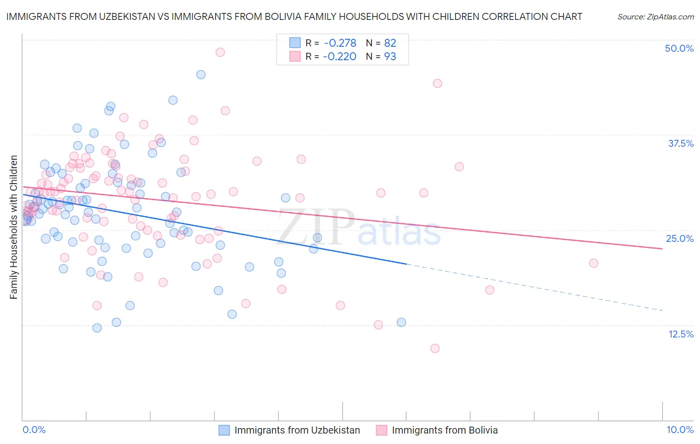 Immigrants from Uzbekistan vs Immigrants from Bolivia Family Households with Children