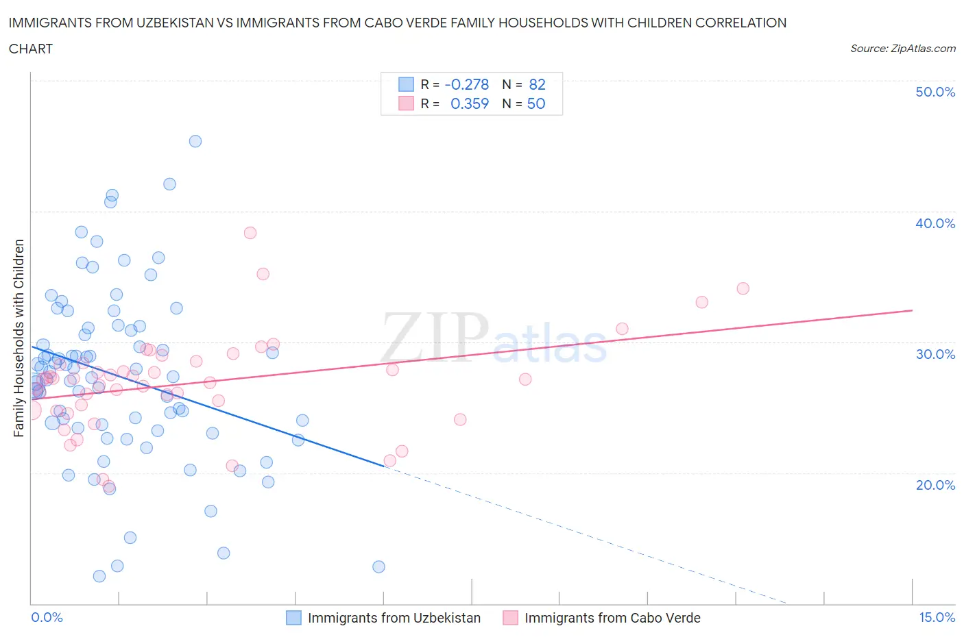 Immigrants from Uzbekistan vs Immigrants from Cabo Verde Family Households with Children