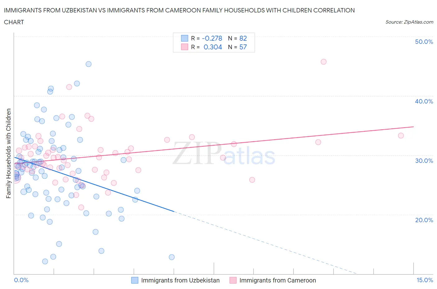 Immigrants from Uzbekistan vs Immigrants from Cameroon Family Households with Children