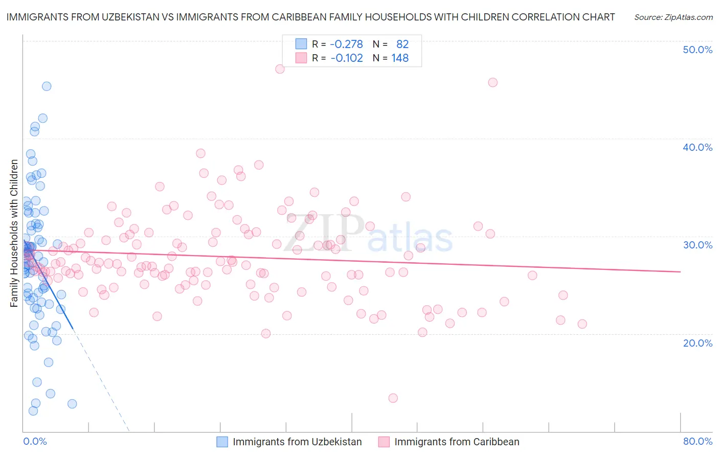Immigrants from Uzbekistan vs Immigrants from Caribbean Family Households with Children