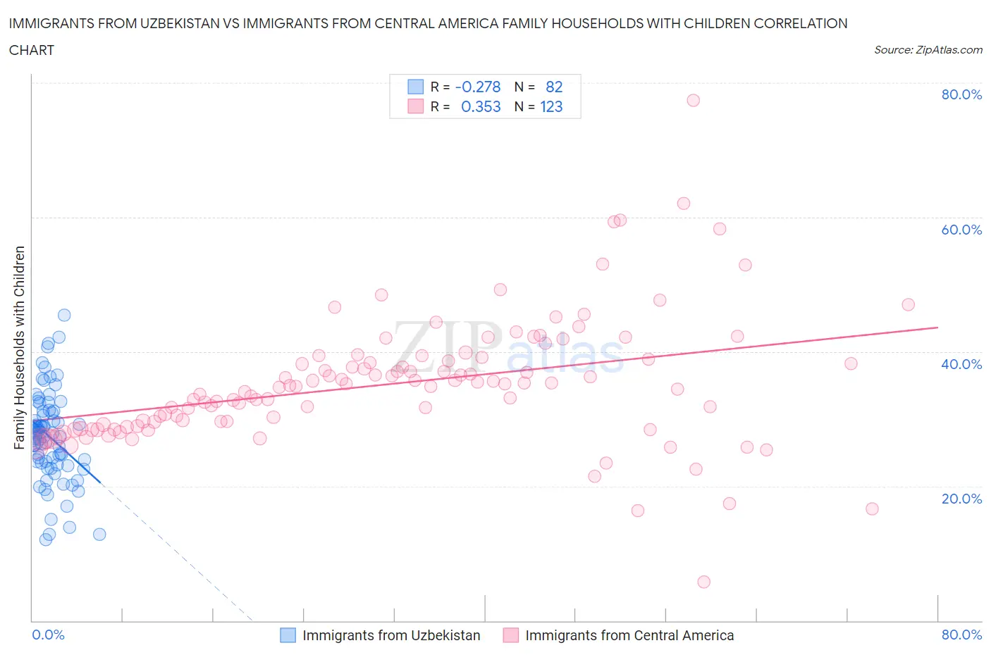 Immigrants from Uzbekistan vs Immigrants from Central America Family Households with Children