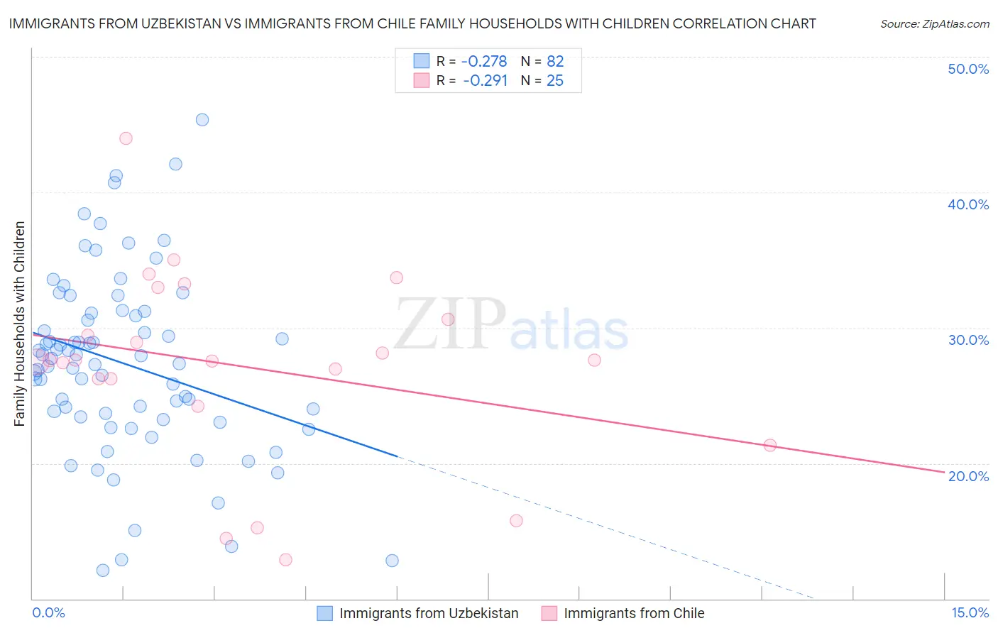 Immigrants from Uzbekistan vs Immigrants from Chile Family Households with Children