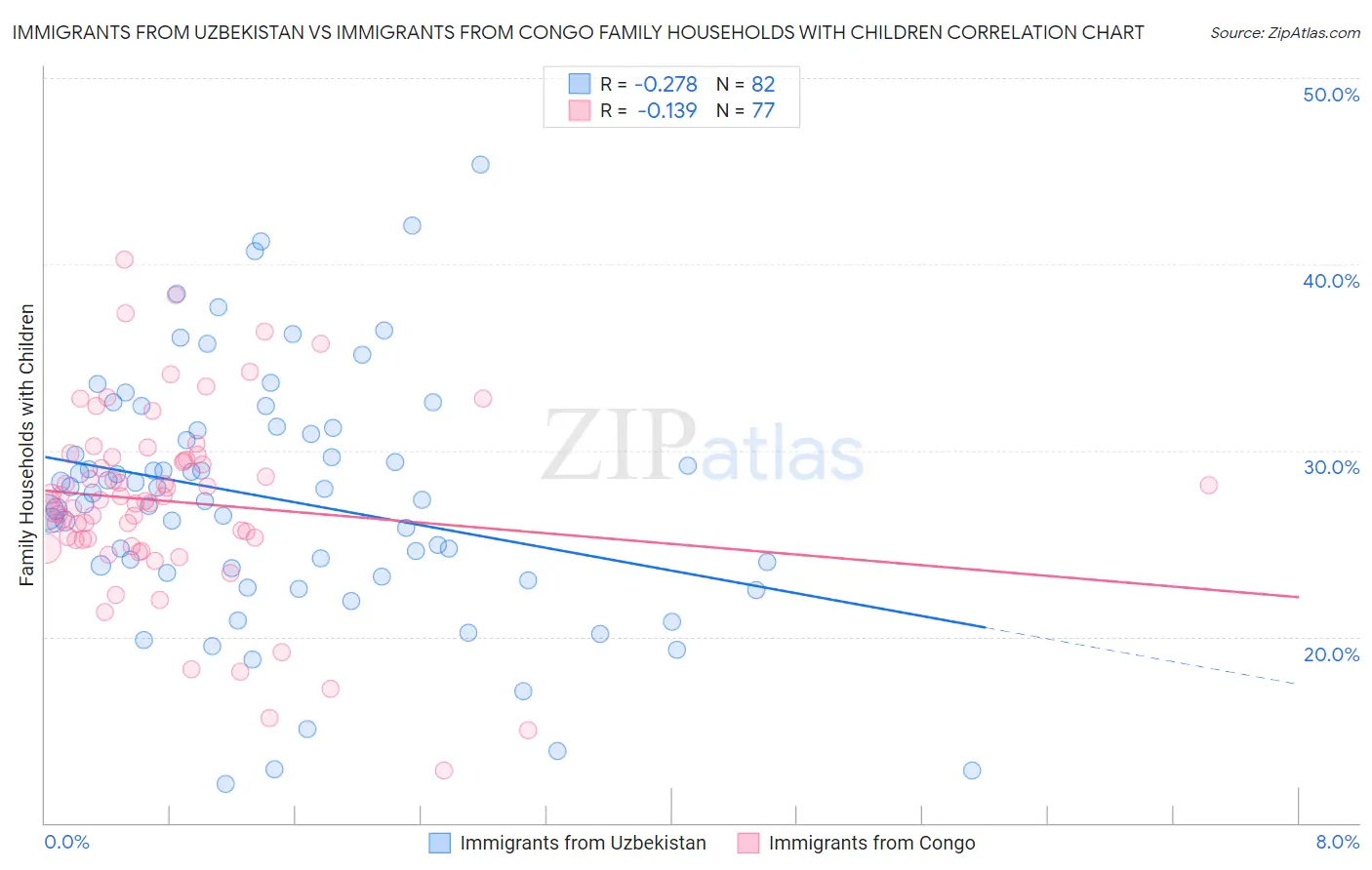 Immigrants from Uzbekistan vs Immigrants from Congo Family Households with Children