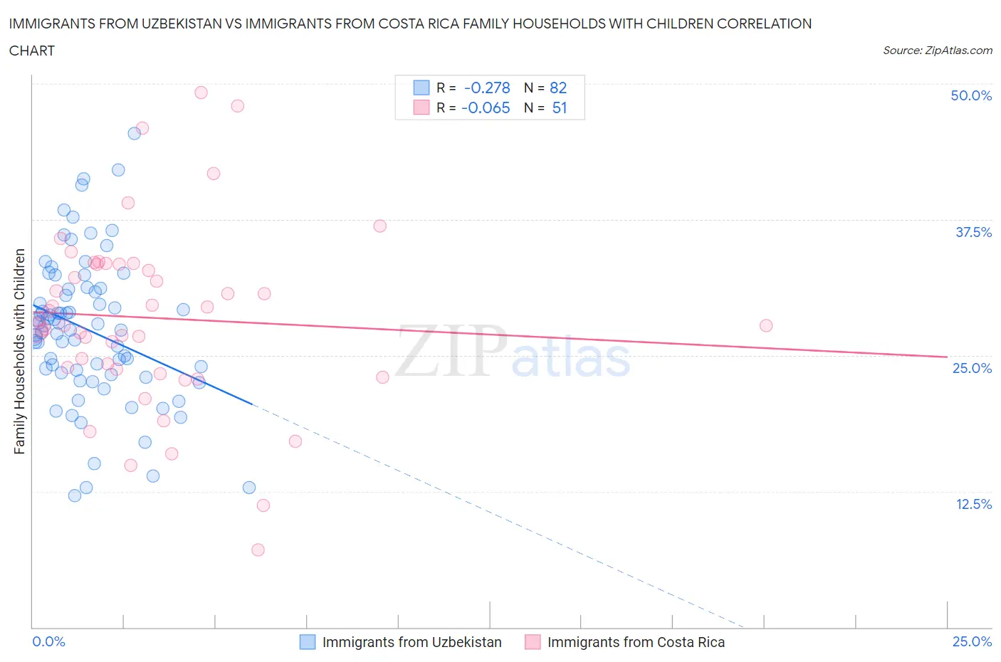 Immigrants from Uzbekistan vs Immigrants from Costa Rica Family Households with Children