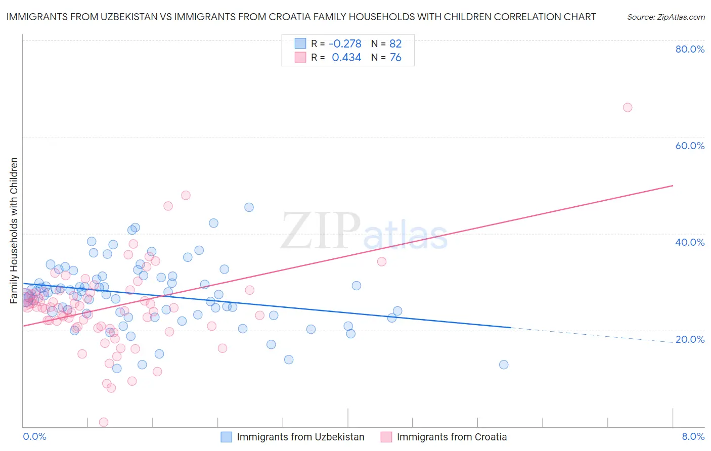 Immigrants from Uzbekistan vs Immigrants from Croatia Family Households with Children