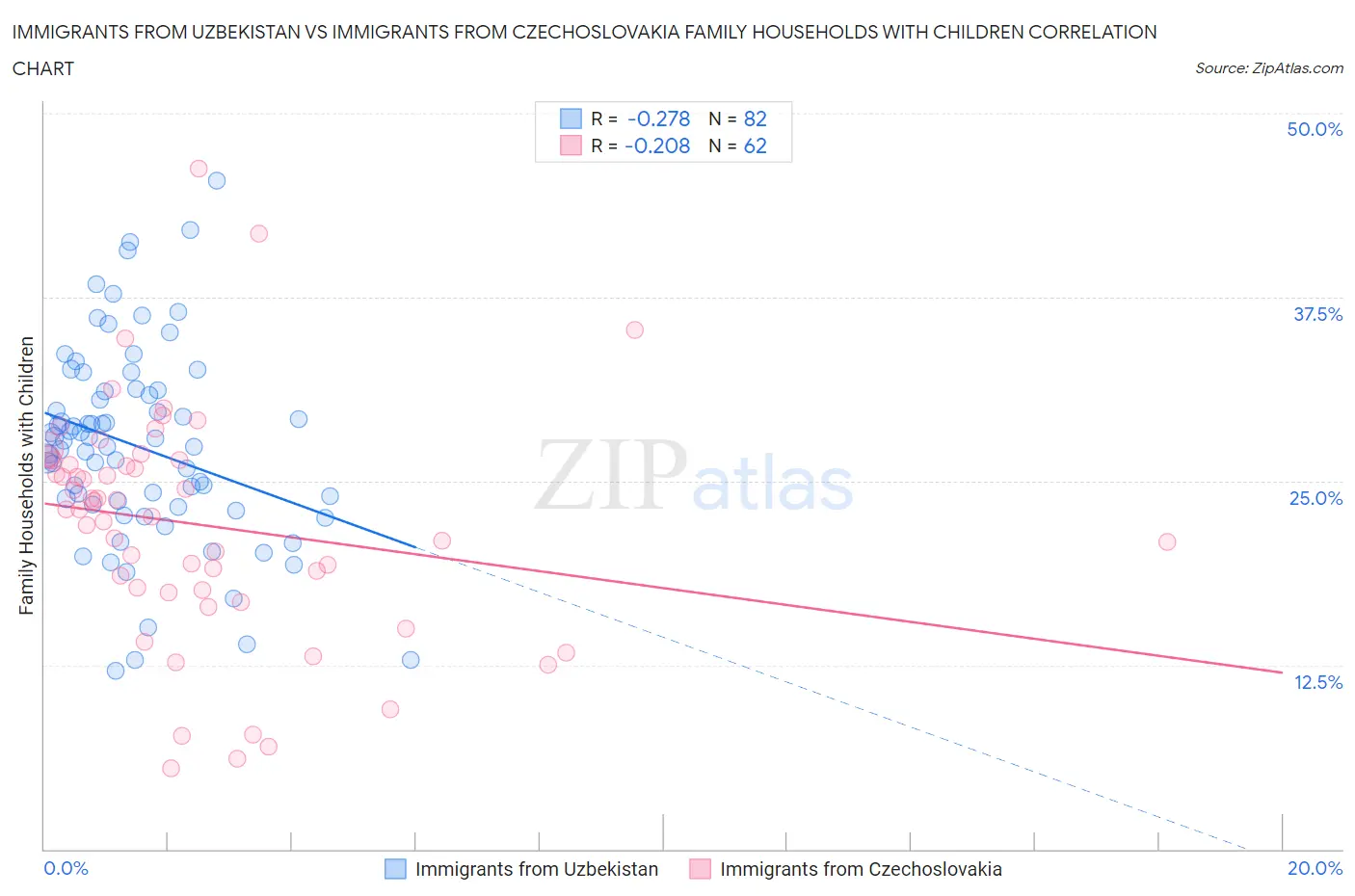 Immigrants from Uzbekistan vs Immigrants from Czechoslovakia Family Households with Children