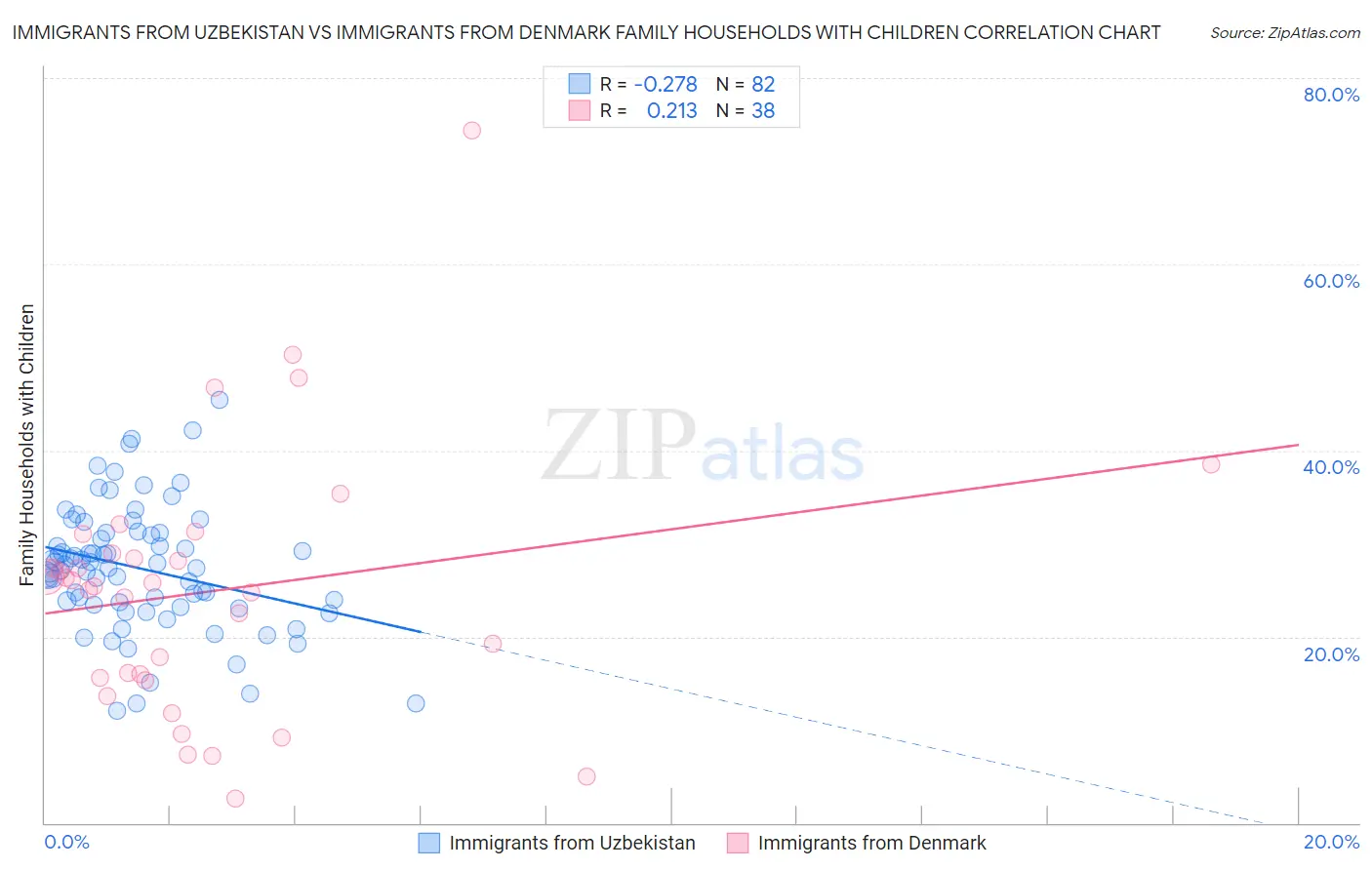 Immigrants from Uzbekistan vs Immigrants from Denmark Family Households with Children