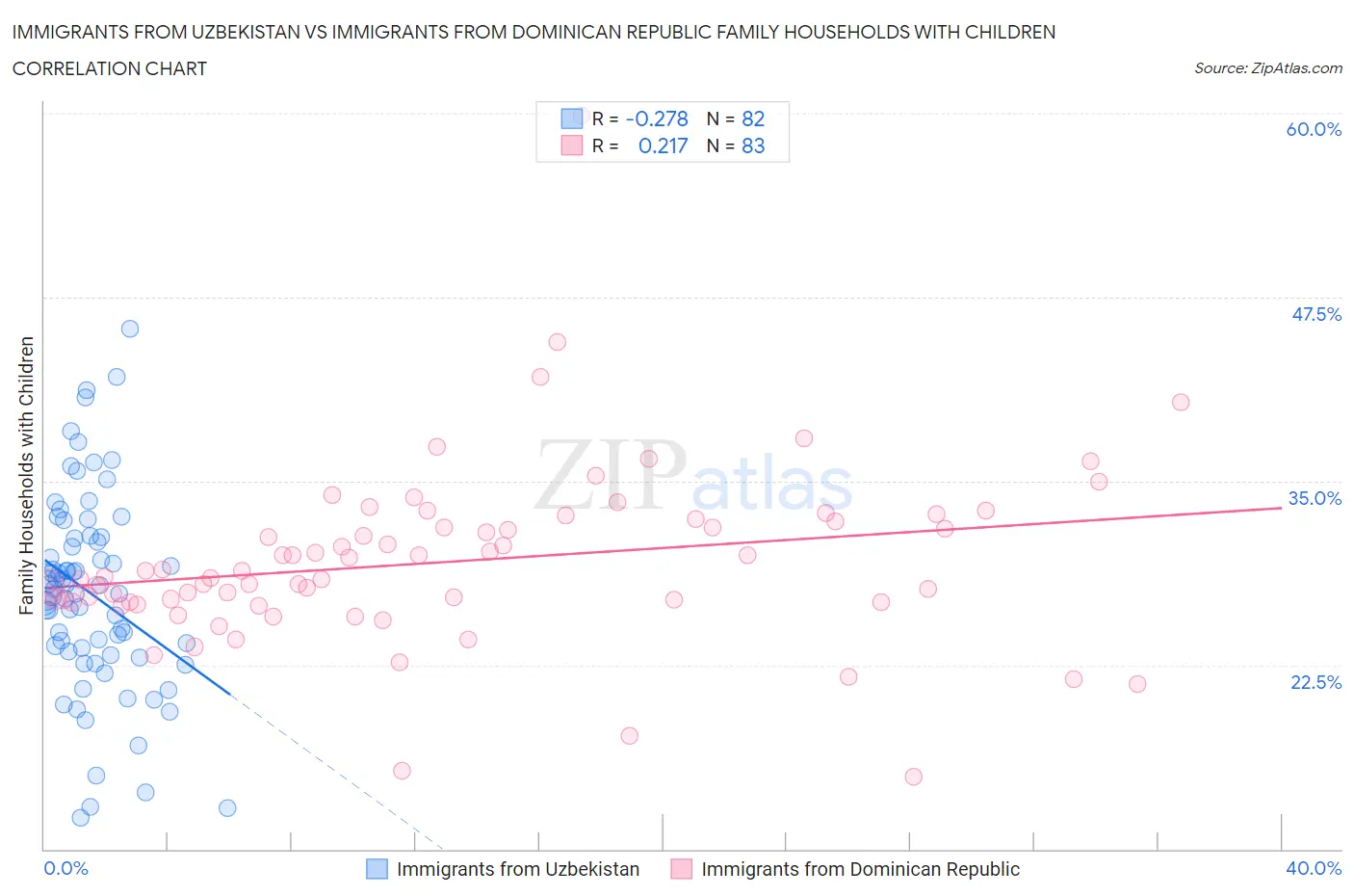 Immigrants from Uzbekistan vs Immigrants from Dominican Republic Family Households with Children