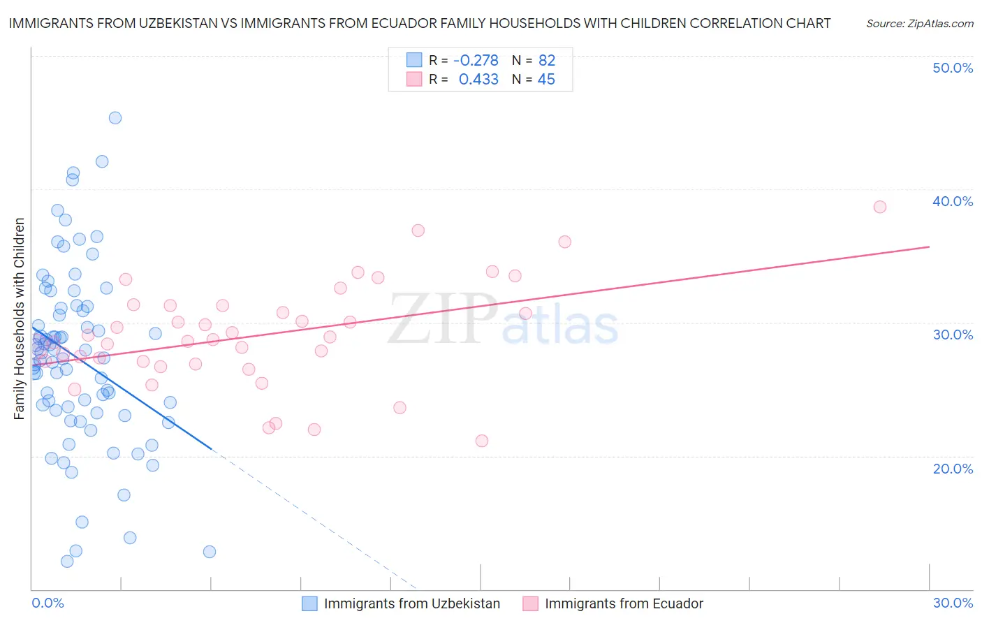 Immigrants from Uzbekistan vs Immigrants from Ecuador Family Households with Children