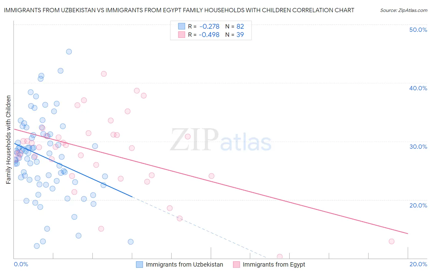 Immigrants from Uzbekistan vs Immigrants from Egypt Family Households with Children