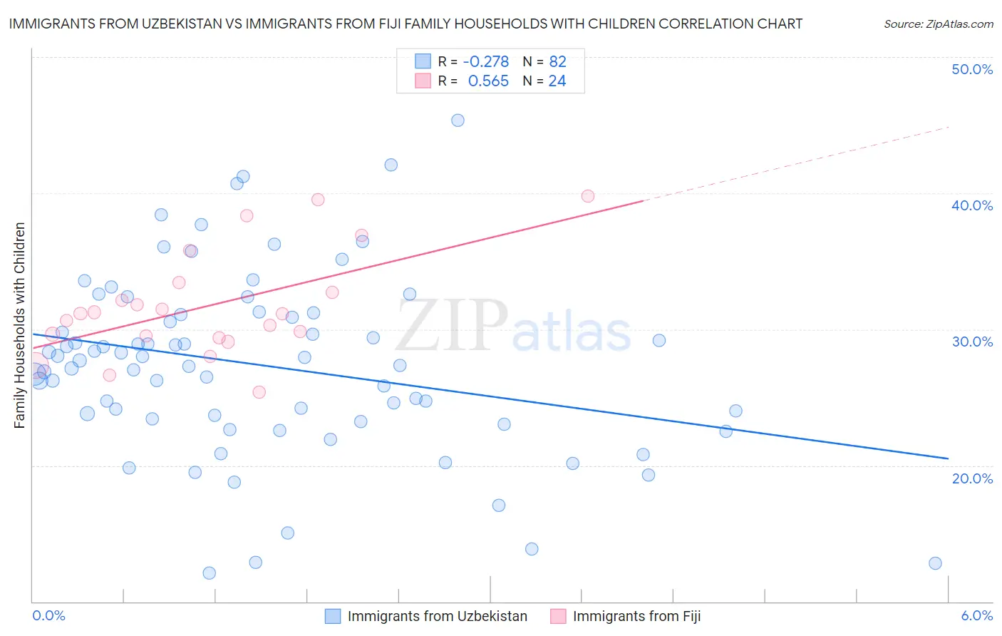 Immigrants from Uzbekistan vs Immigrants from Fiji Family Households with Children