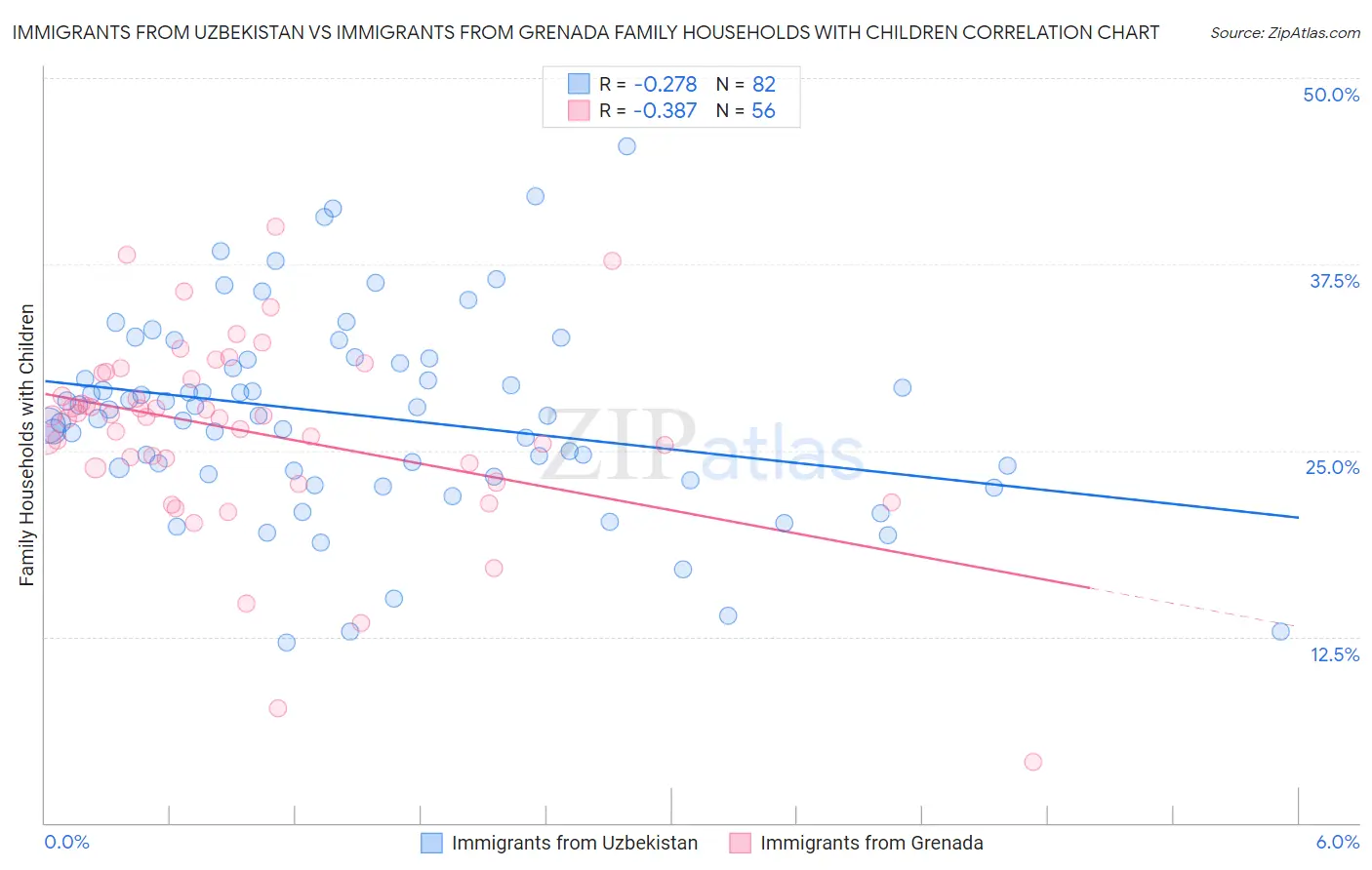 Immigrants from Uzbekistan vs Immigrants from Grenada Family Households with Children