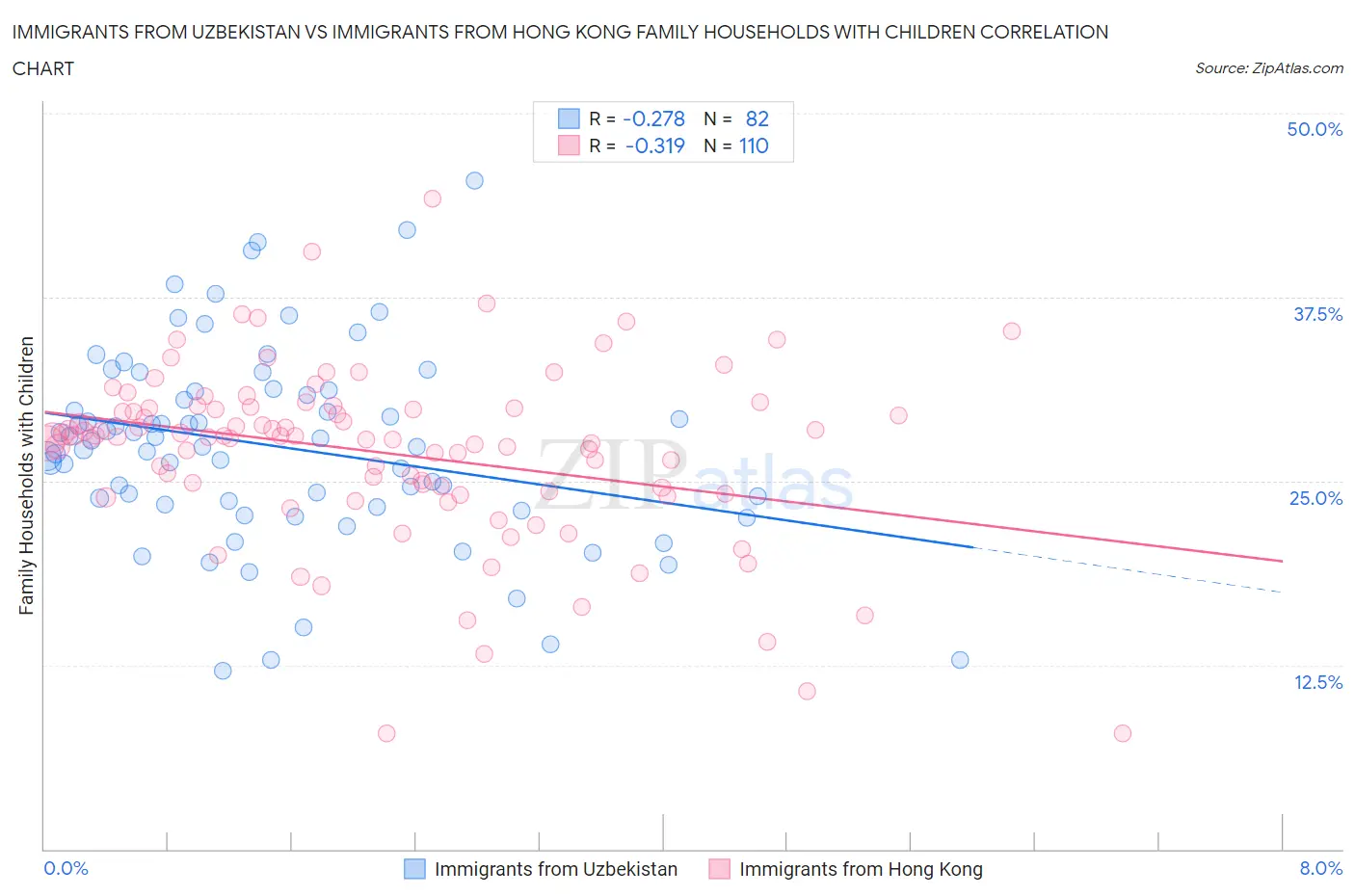 Immigrants from Uzbekistan vs Immigrants from Hong Kong Family Households with Children