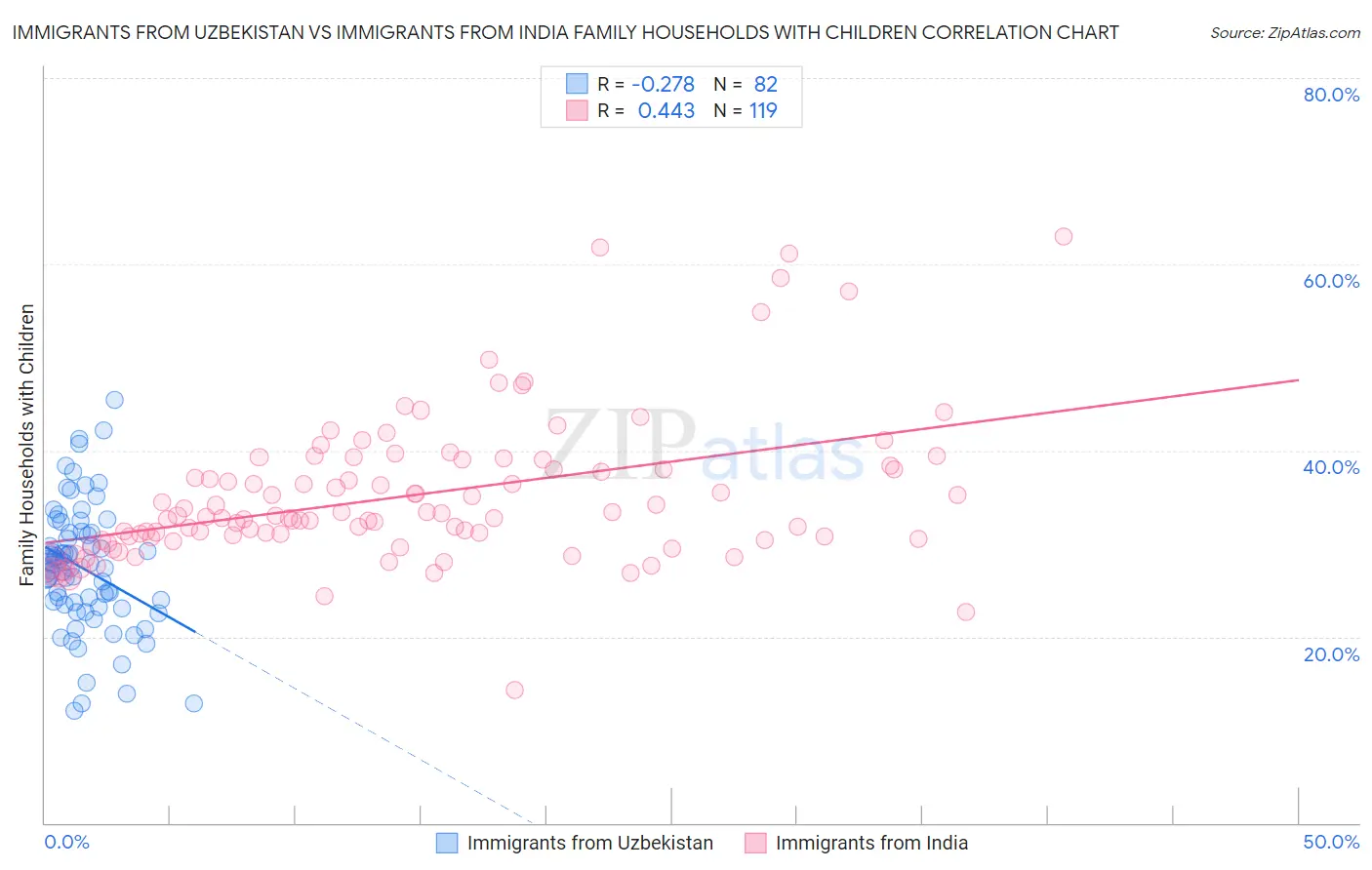 Immigrants from Uzbekistan vs Immigrants from India Family Households with Children