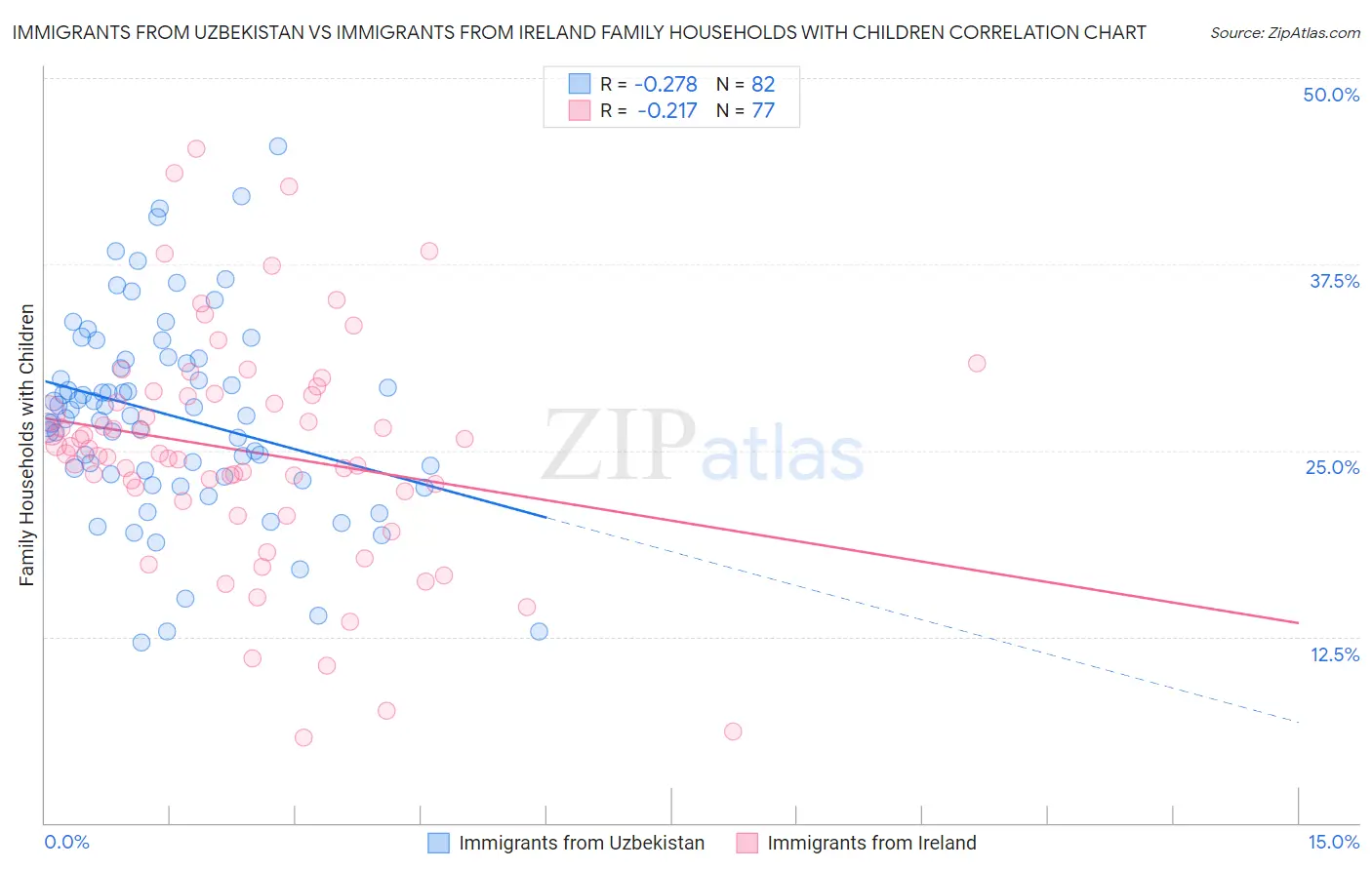 Immigrants from Uzbekistan vs Immigrants from Ireland Family Households with Children