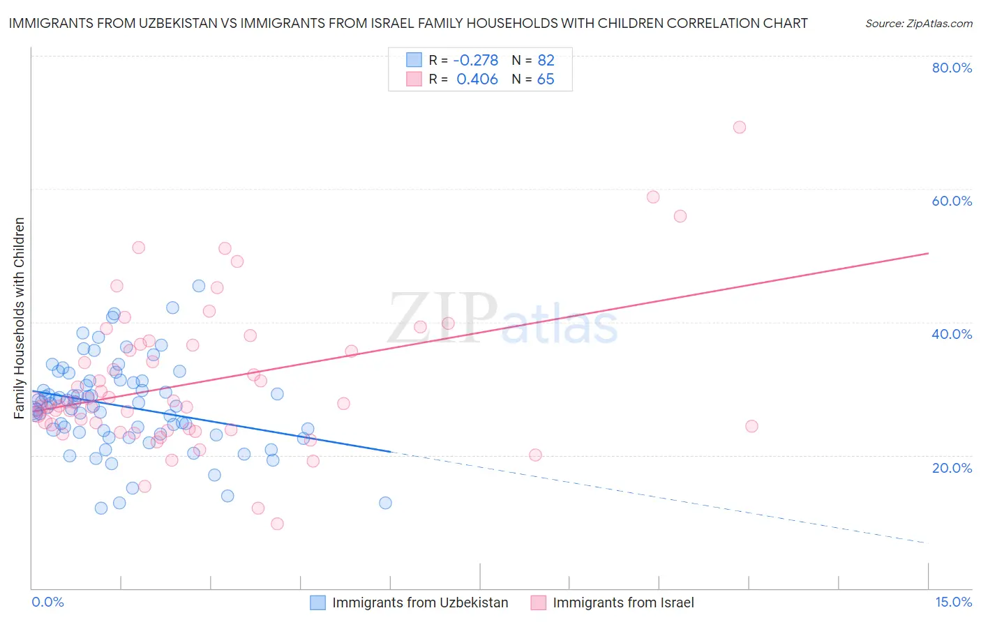 Immigrants from Uzbekistan vs Immigrants from Israel Family Households with Children