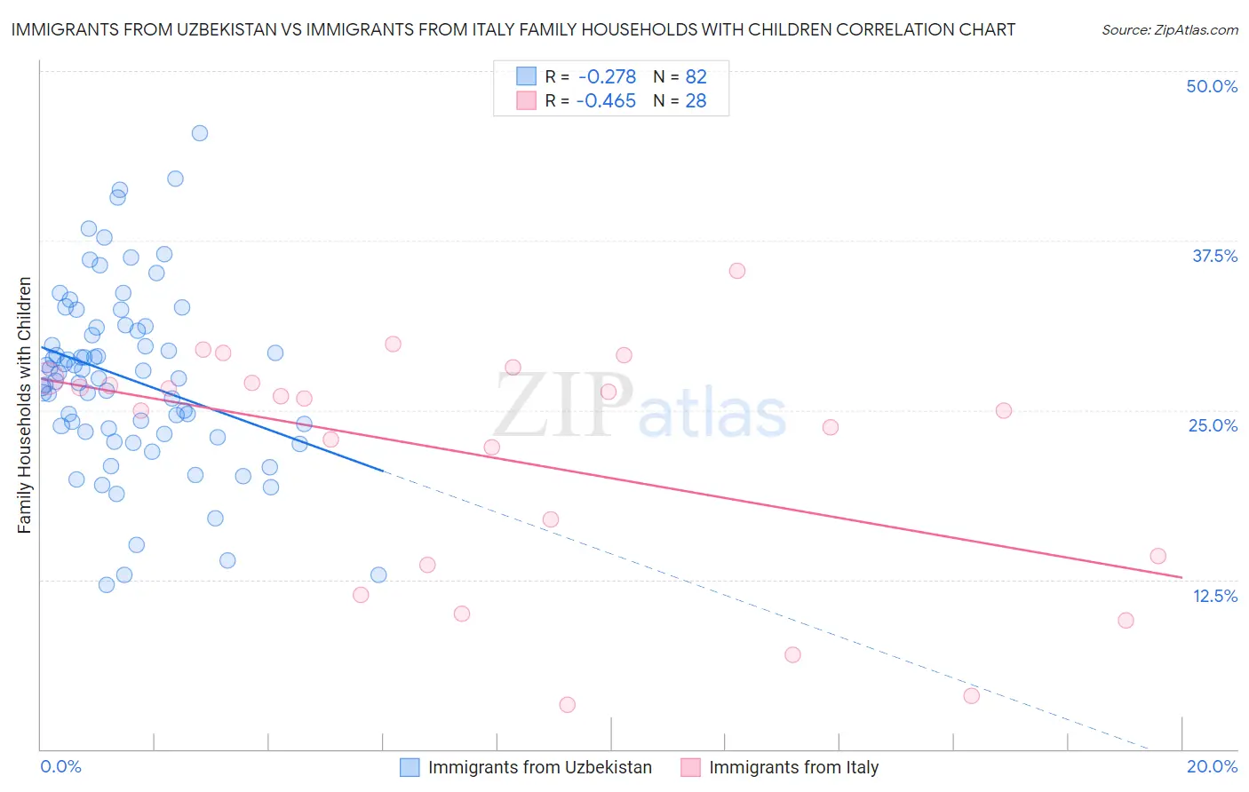 Immigrants from Uzbekistan vs Immigrants from Italy Family Households with Children