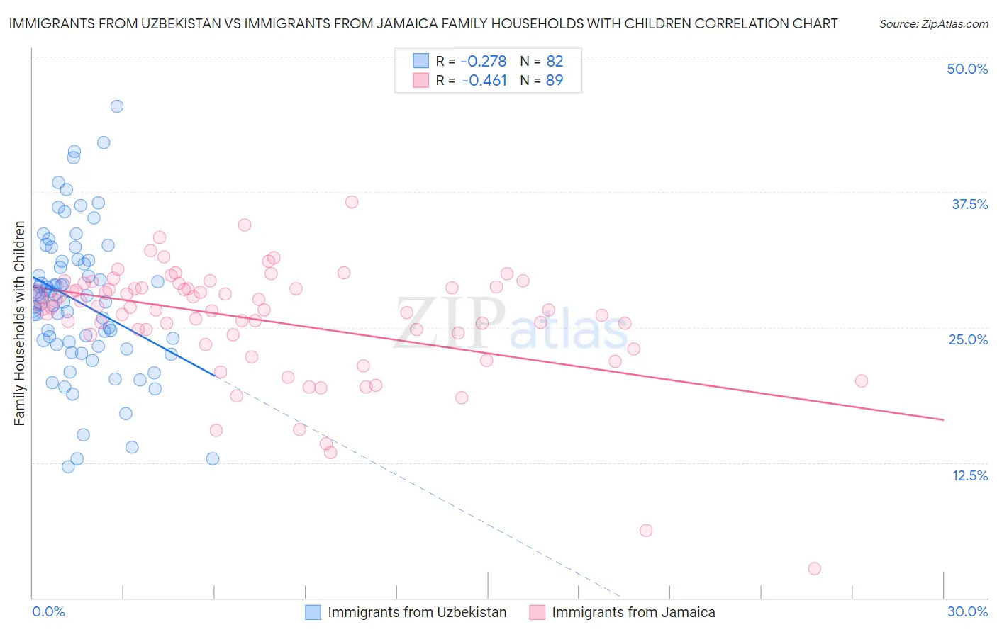 Immigrants from Uzbekistan vs Immigrants from Jamaica Family Households with Children