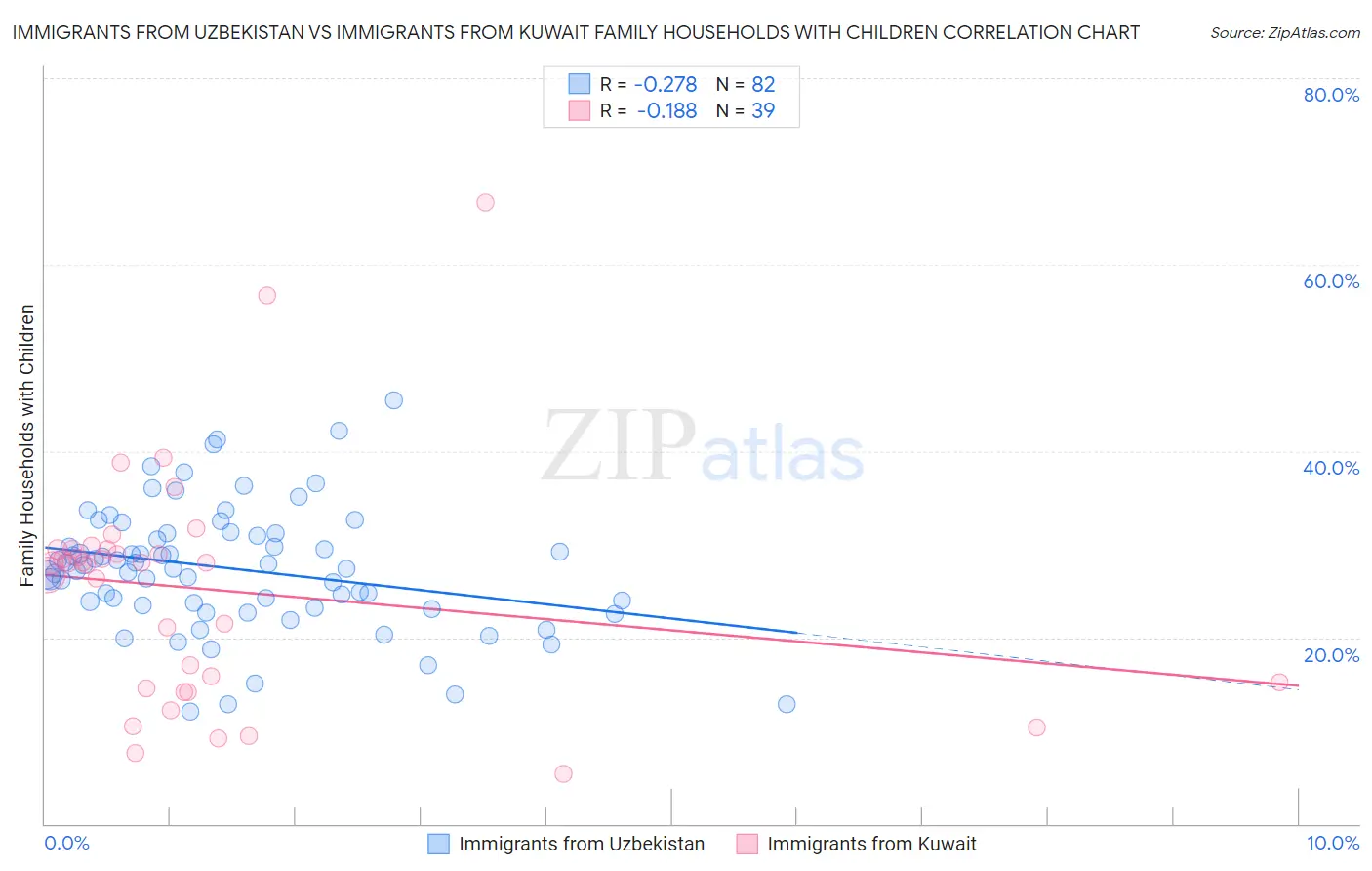 Immigrants from Uzbekistan vs Immigrants from Kuwait Family Households with Children