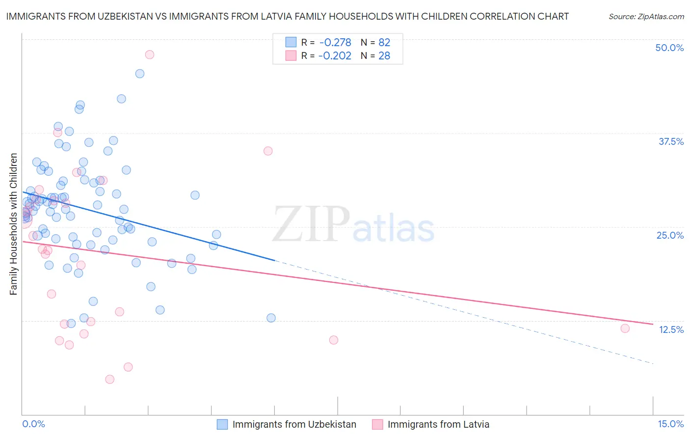 Immigrants from Uzbekistan vs Immigrants from Latvia Family Households with Children