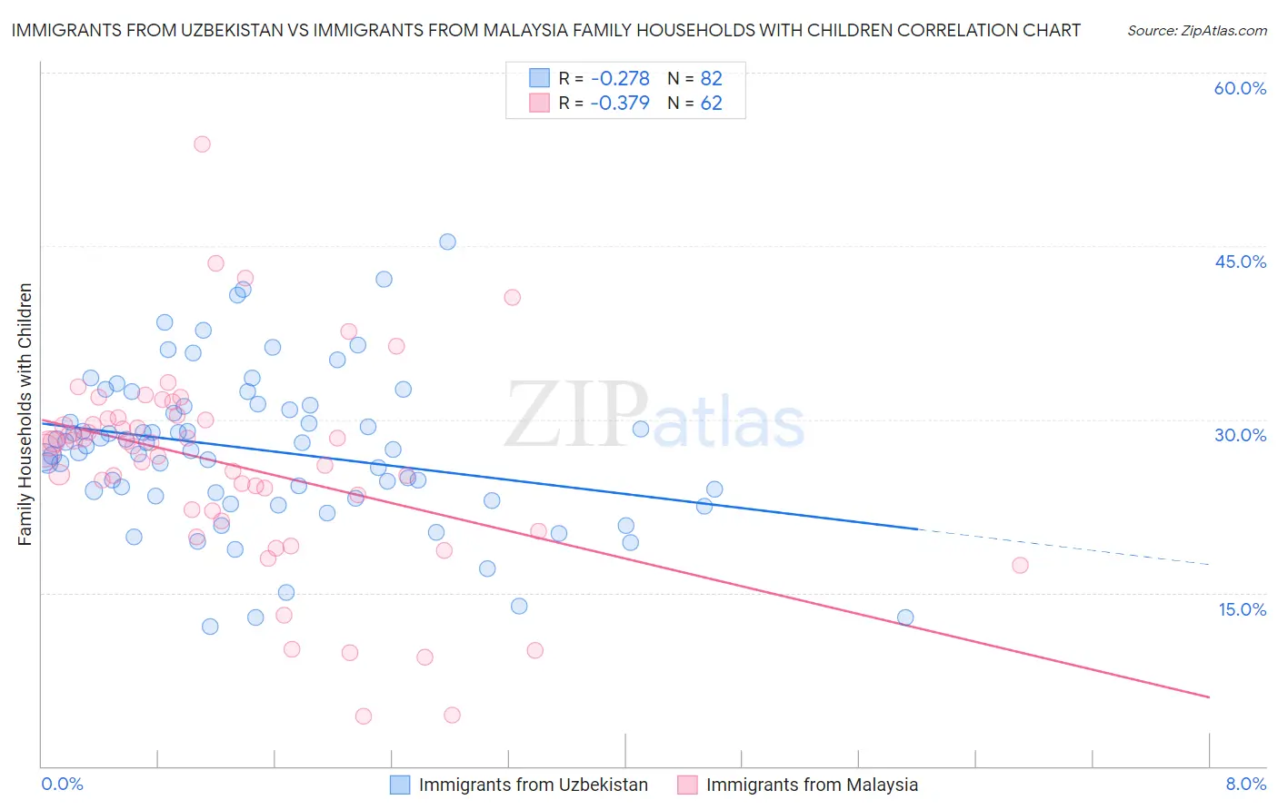 Immigrants from Uzbekistan vs Immigrants from Malaysia Family Households with Children