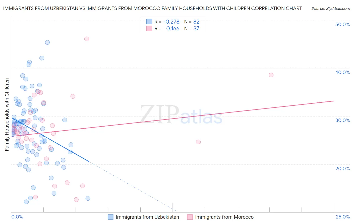 Immigrants from Uzbekistan vs Immigrants from Morocco Family Households with Children