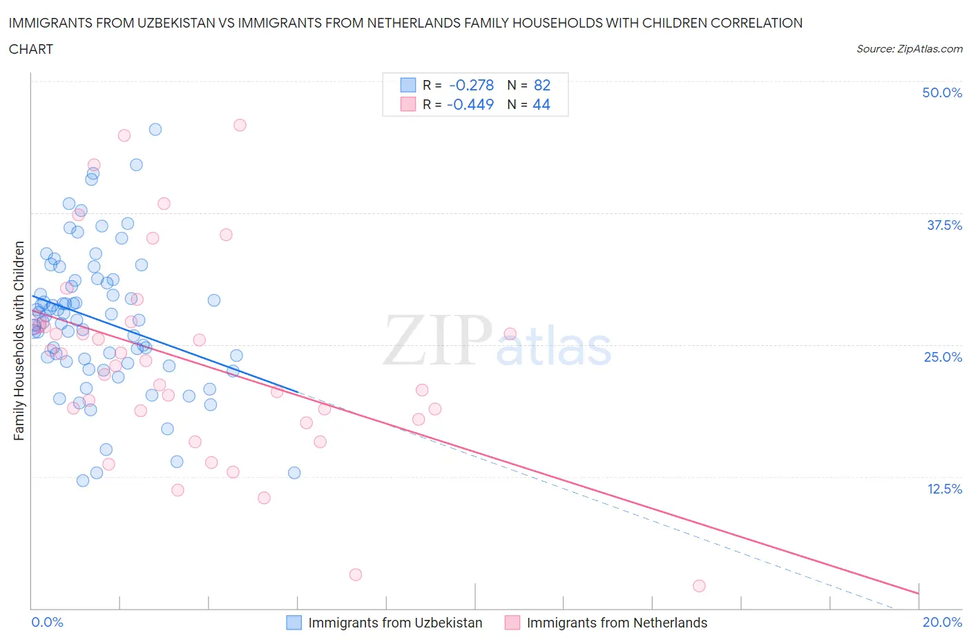 Immigrants from Uzbekistan vs Immigrants from Netherlands Family Households with Children