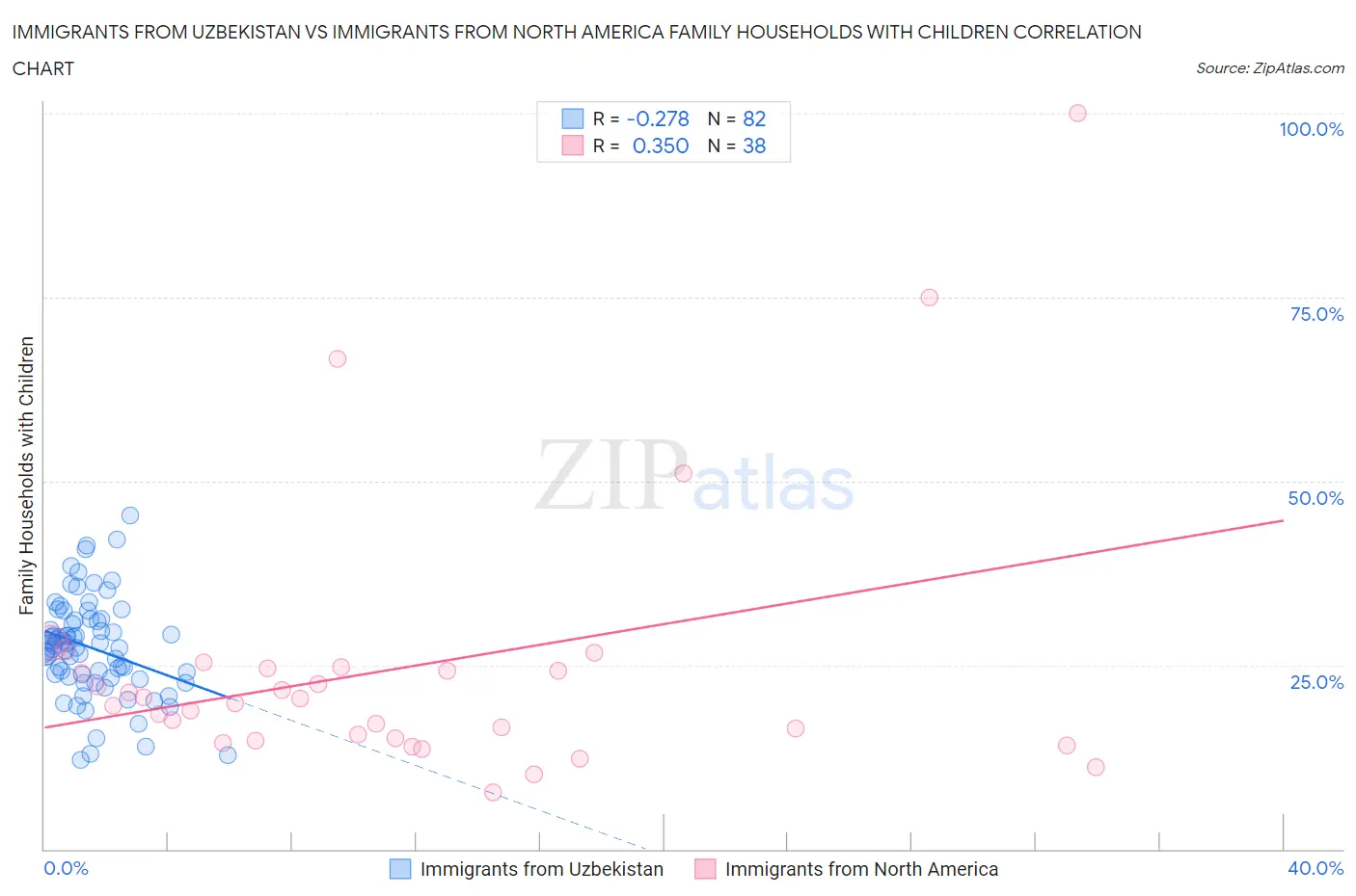 Immigrants from Uzbekistan vs Immigrants from North America Family Households with Children