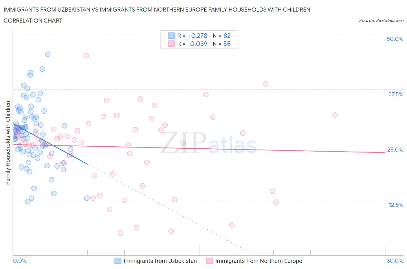 Immigrants from Uzbekistan vs Immigrants from Northern Europe Family Households with Children
