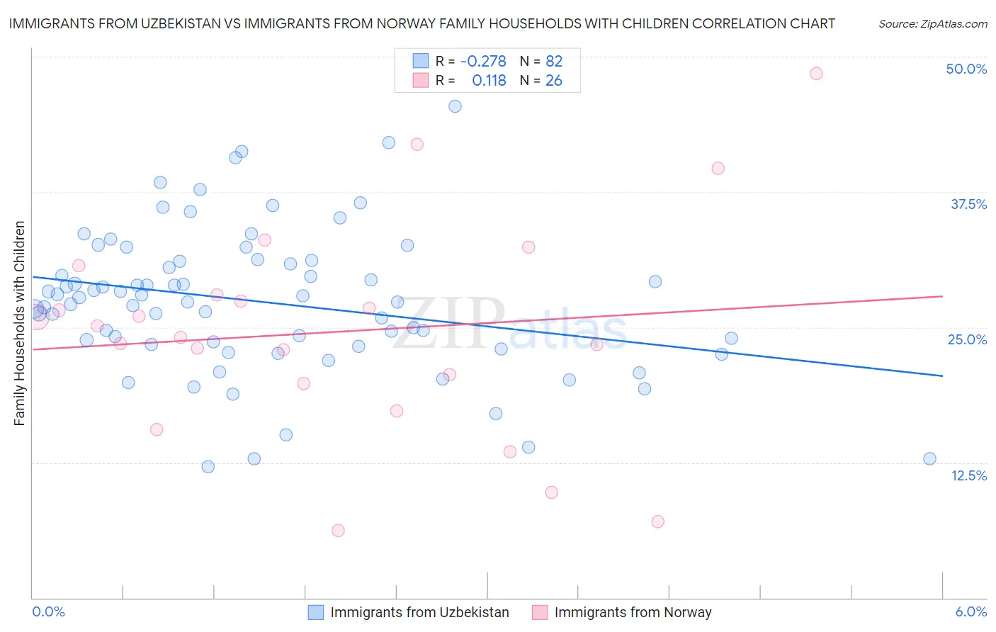 Immigrants from Uzbekistan vs Immigrants from Norway Family Households with Children