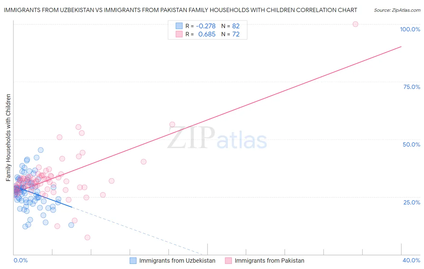 Immigrants from Uzbekistan vs Immigrants from Pakistan Family Households with Children