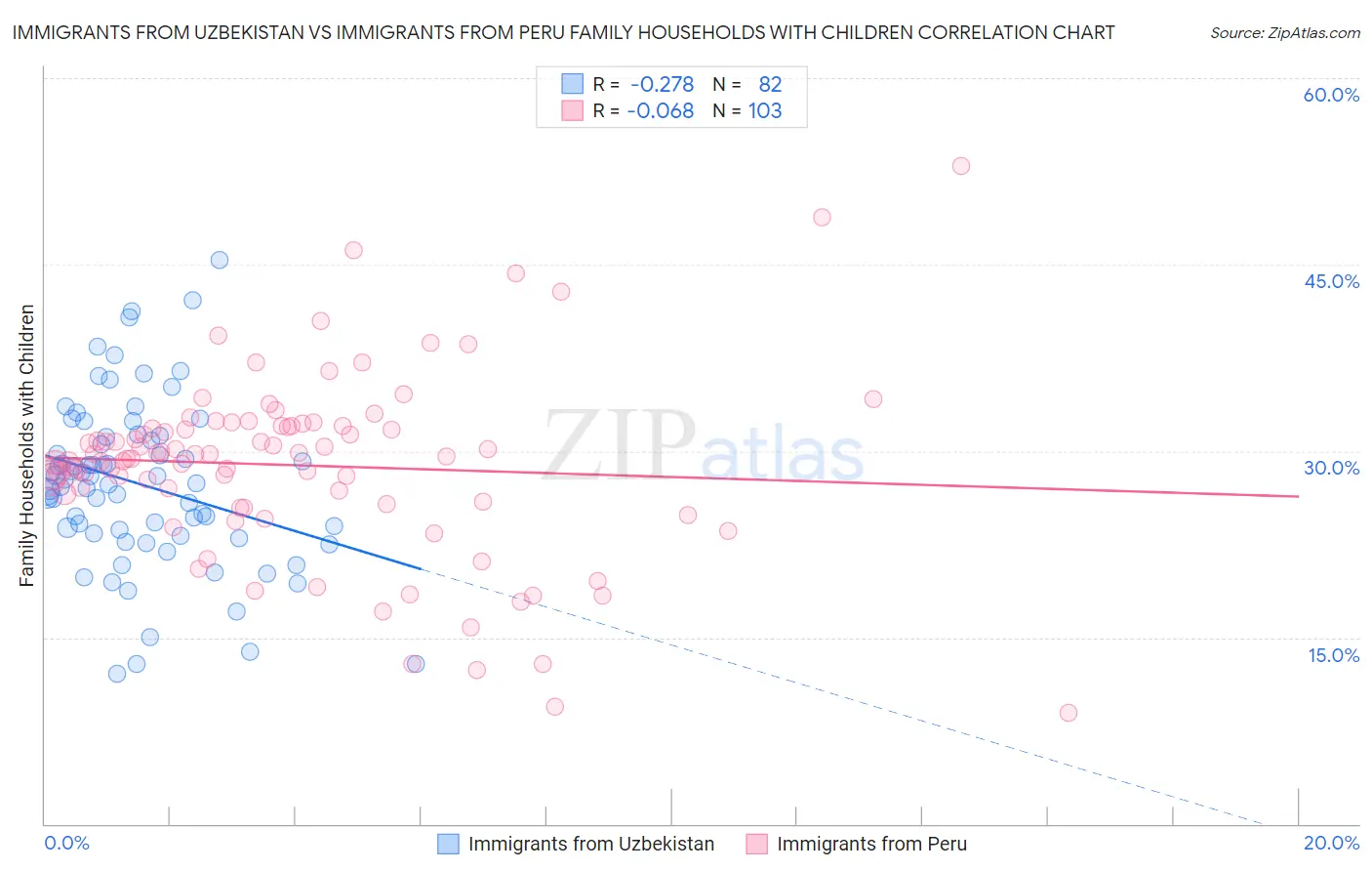 Immigrants from Uzbekistan vs Immigrants from Peru Family Households with Children