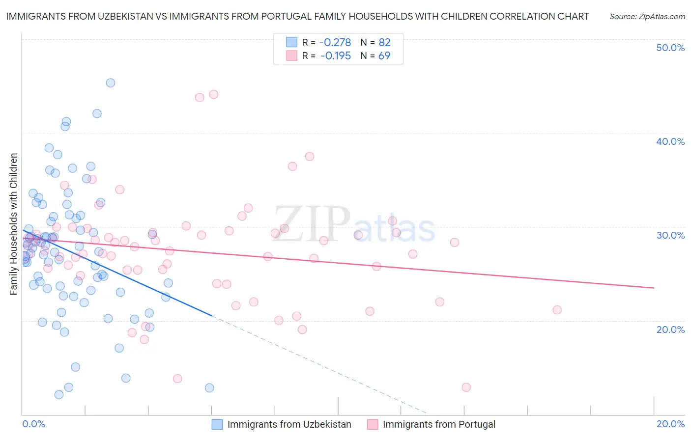 Immigrants from Uzbekistan vs Immigrants from Portugal Family Households with Children