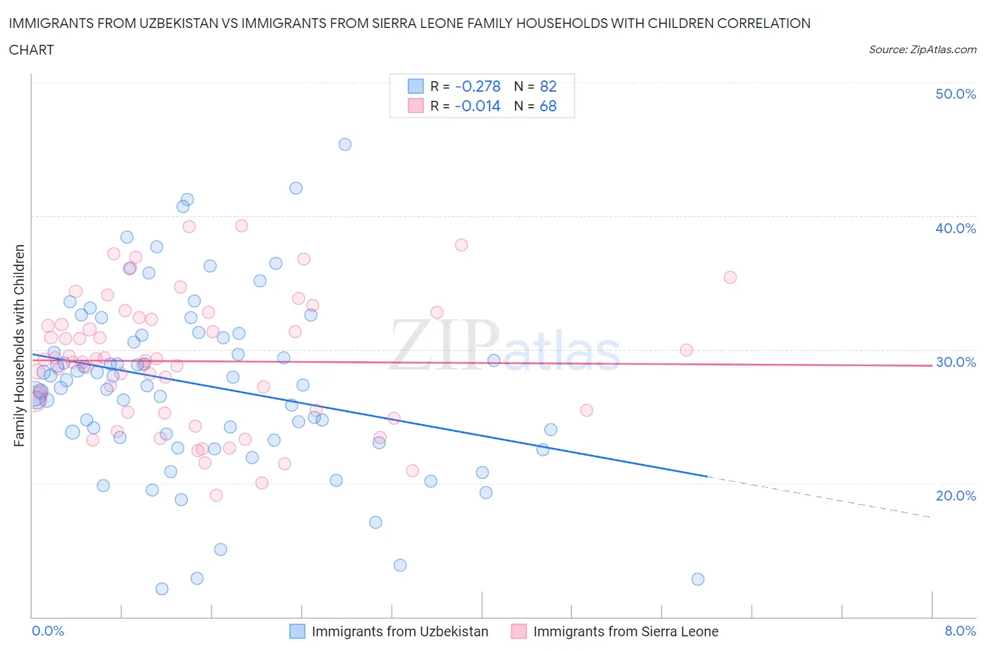 Immigrants from Uzbekistan vs Immigrants from Sierra Leone Family Households with Children