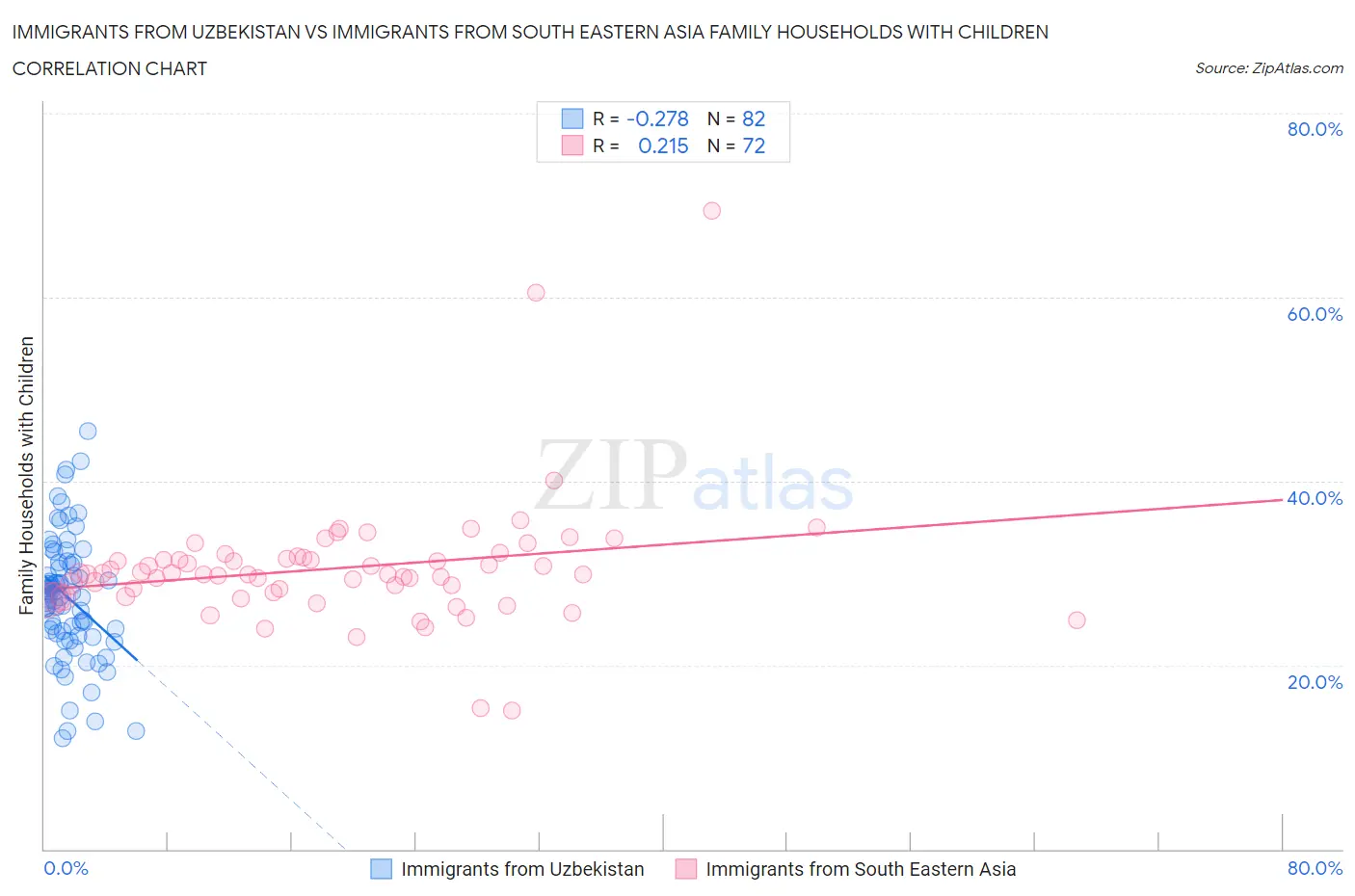 Immigrants from Uzbekistan vs Immigrants from South Eastern Asia Family Households with Children