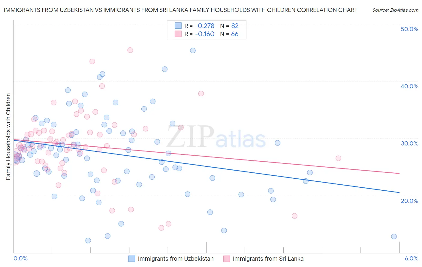 Immigrants from Uzbekistan vs Immigrants from Sri Lanka Family Households with Children