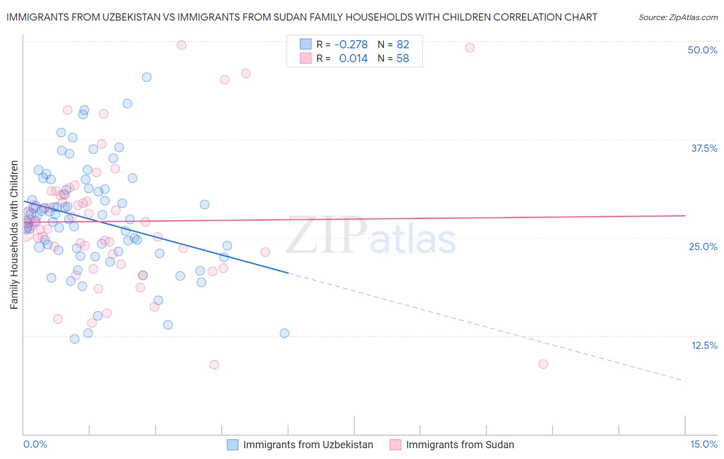 Immigrants from Uzbekistan vs Immigrants from Sudan Family Households with Children