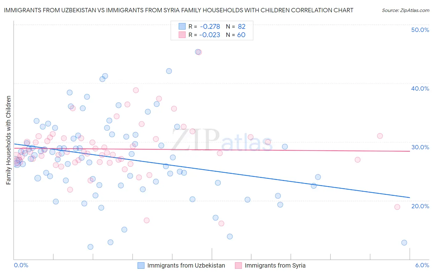 Immigrants from Uzbekistan vs Immigrants from Syria Family Households with Children