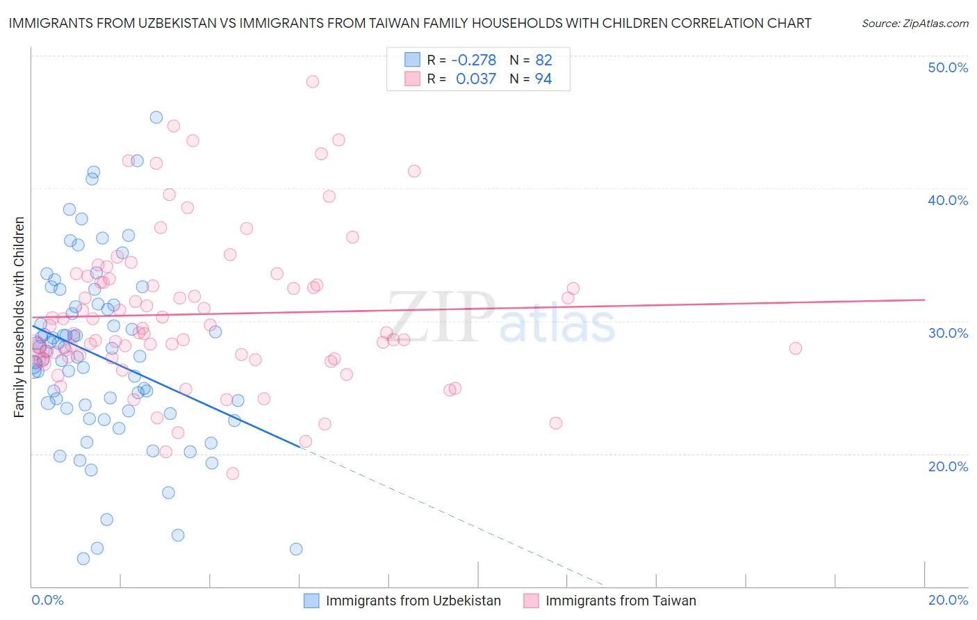 Immigrants from Uzbekistan vs Immigrants from Taiwan Family Households with Children