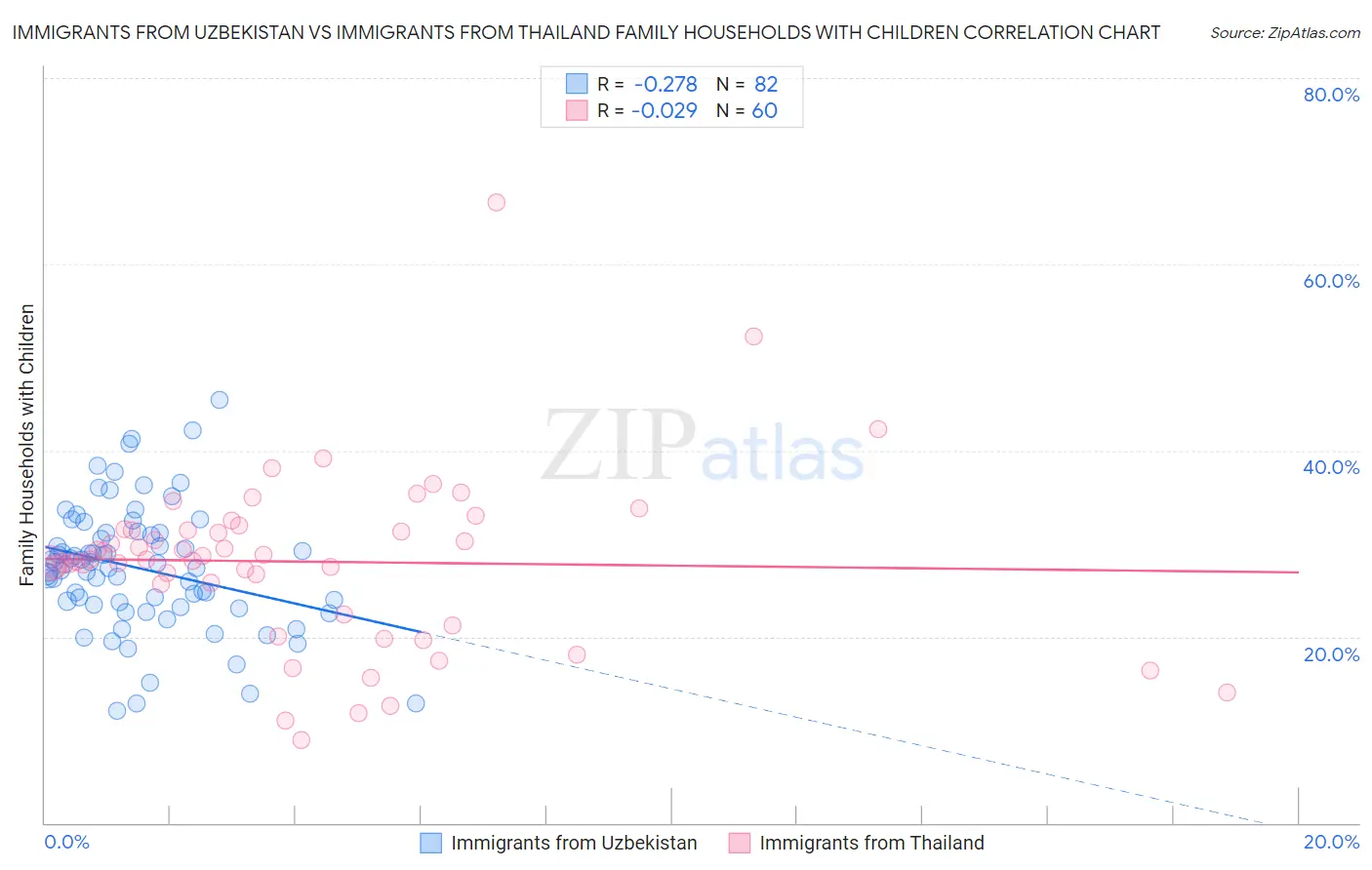 Immigrants from Uzbekistan vs Immigrants from Thailand Family Households with Children