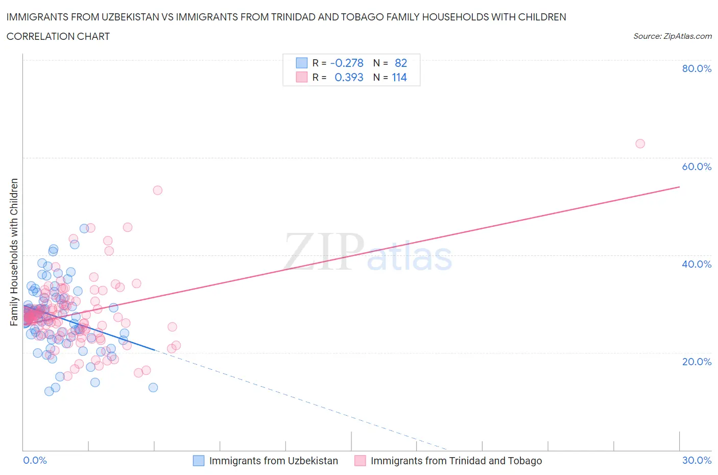 Immigrants from Uzbekistan vs Immigrants from Trinidad and Tobago Family Households with Children