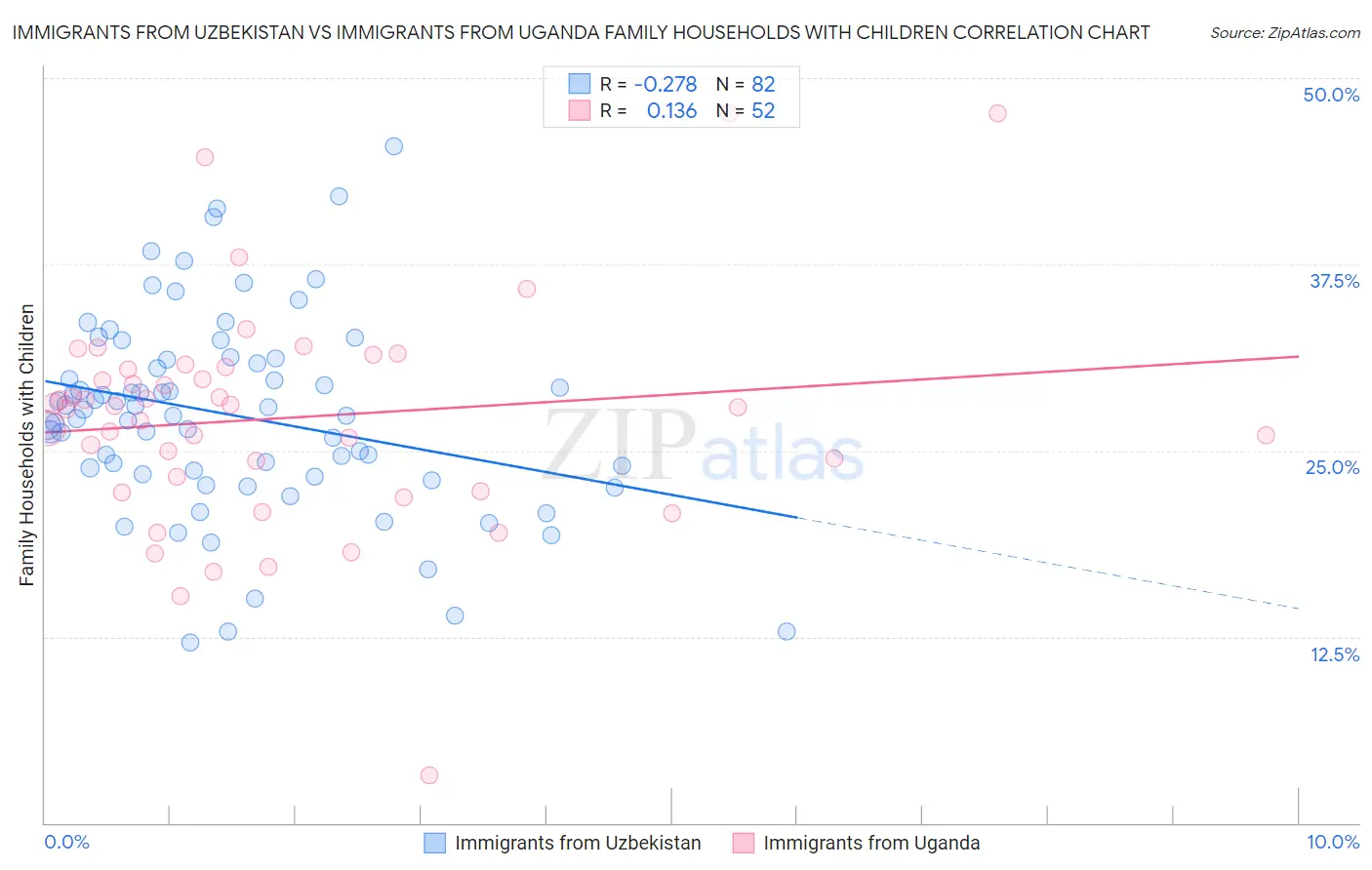 Immigrants from Uzbekistan vs Immigrants from Uganda Family Households with Children