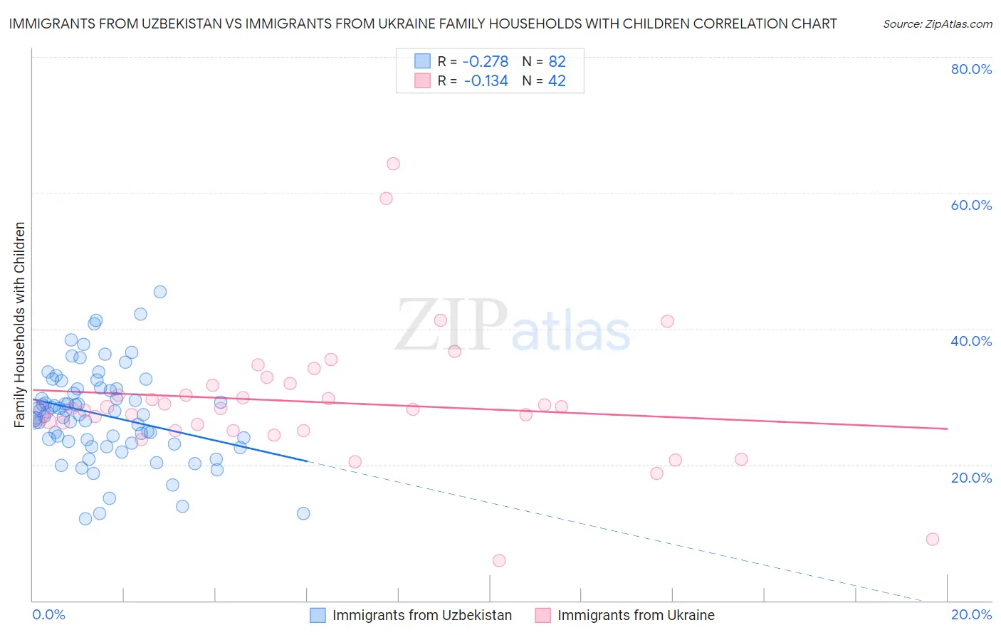 Immigrants from Uzbekistan vs Immigrants from Ukraine Family Households with Children