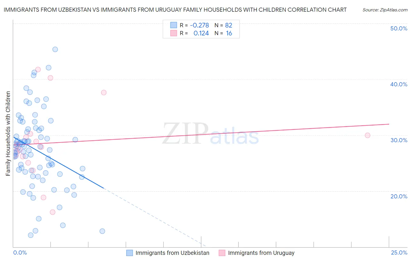 Immigrants from Uzbekistan vs Immigrants from Uruguay Family Households with Children