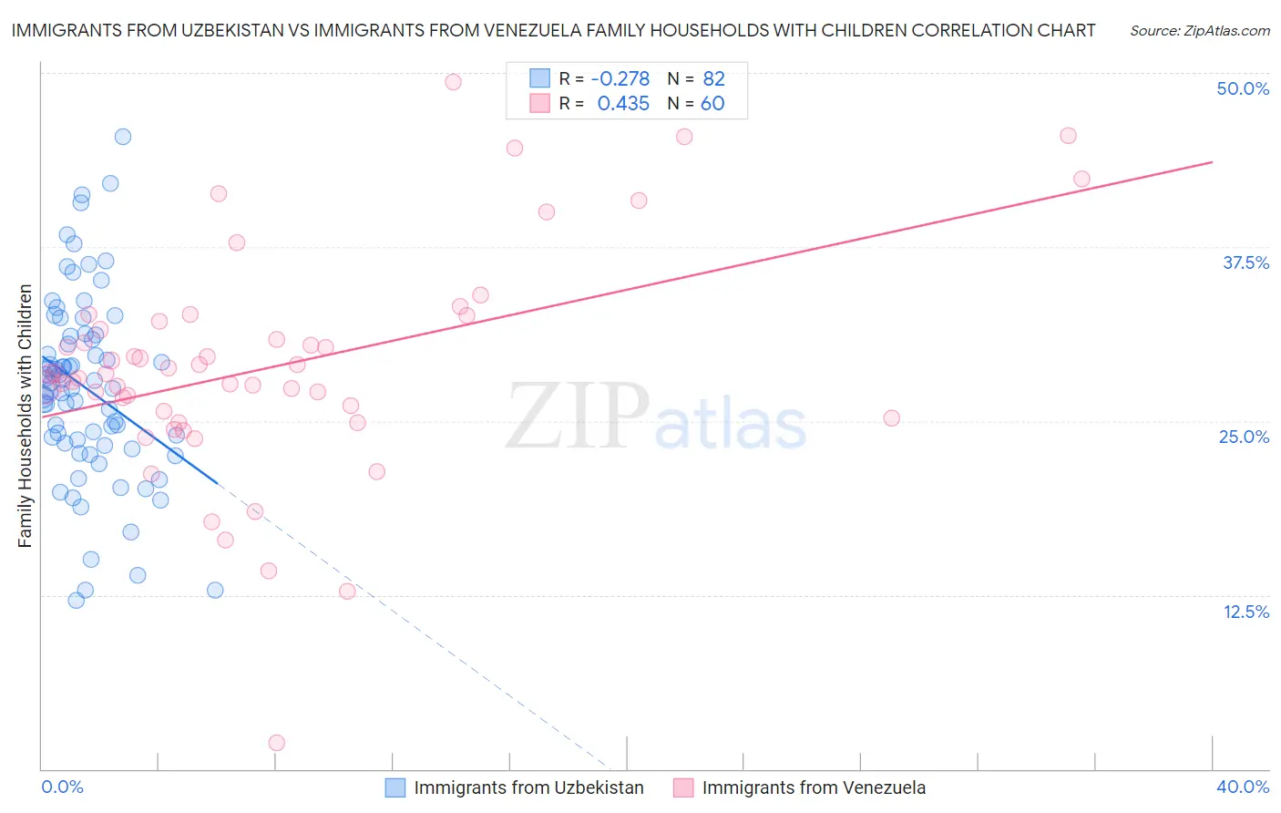 Immigrants from Uzbekistan vs Immigrants from Venezuela Family Households with Children