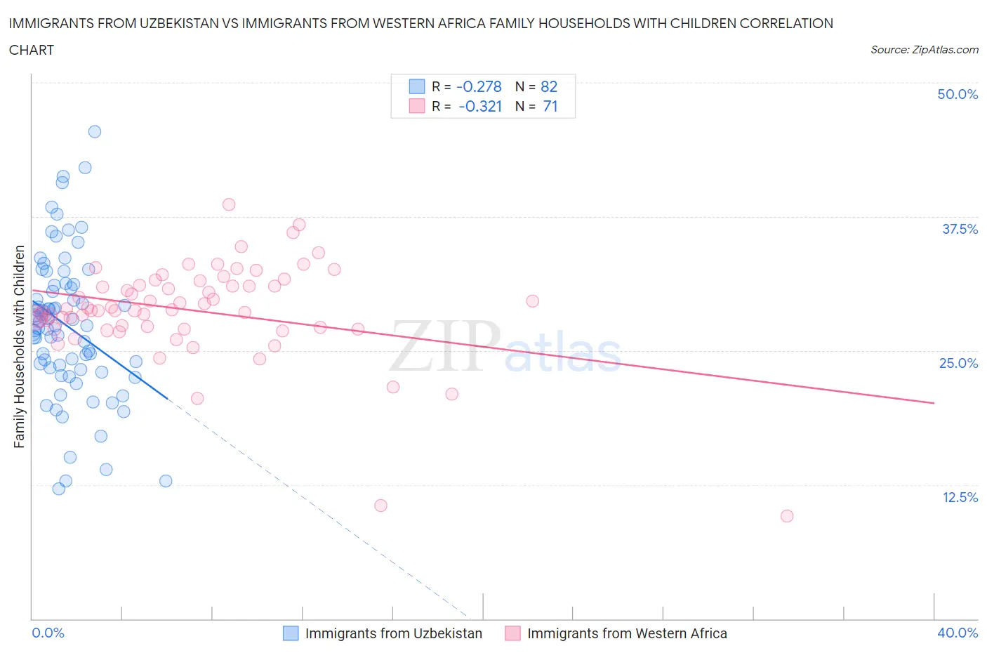 Immigrants from Uzbekistan vs Immigrants from Western Africa Family Households with Children