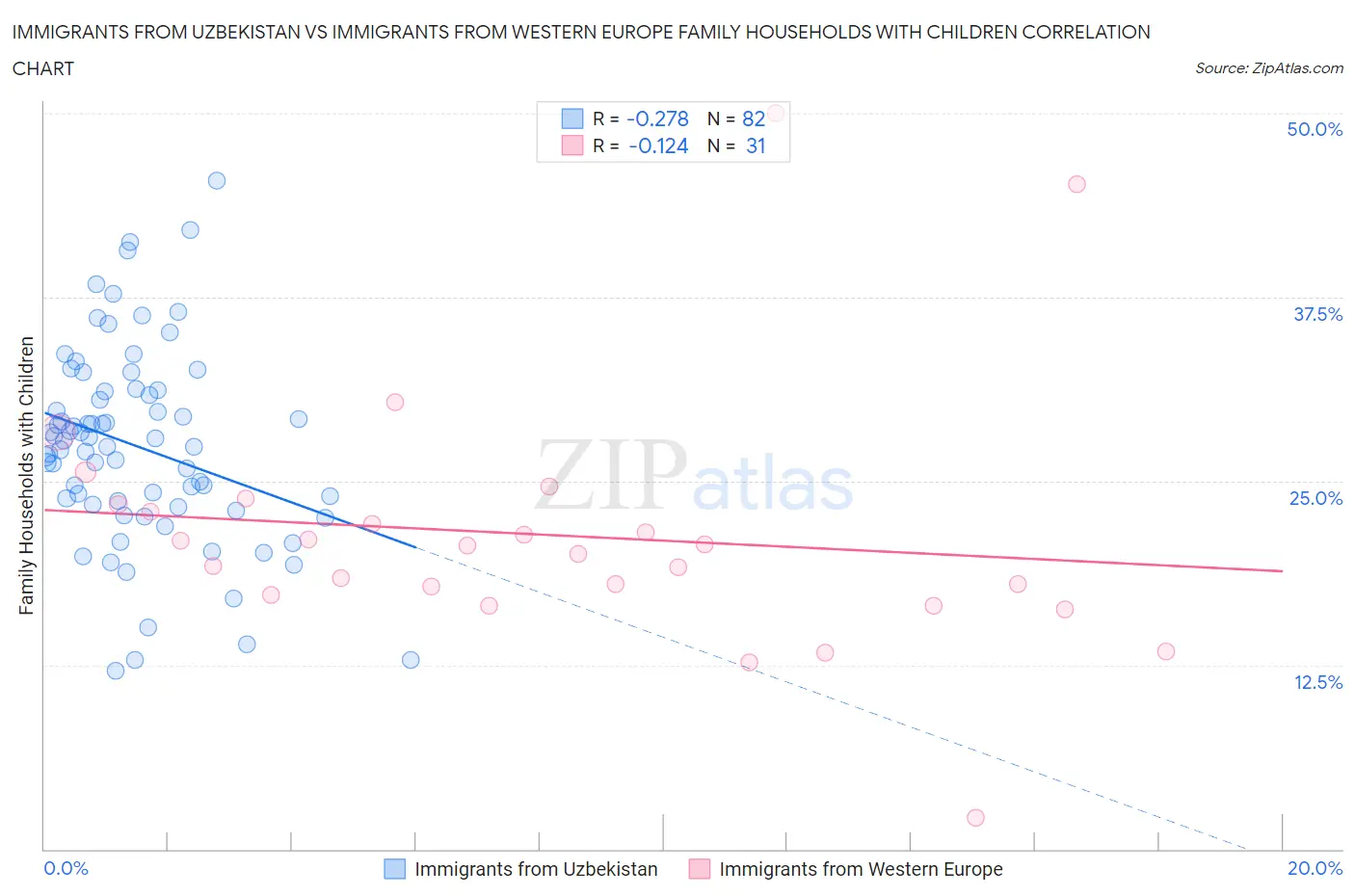 Immigrants from Uzbekistan vs Immigrants from Western Europe Family Households with Children