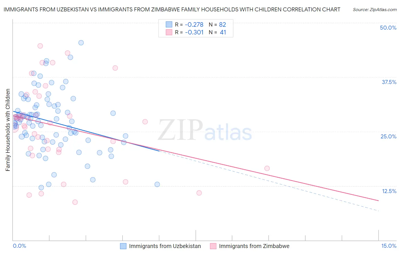 Immigrants from Uzbekistan vs Immigrants from Zimbabwe Family Households with Children
