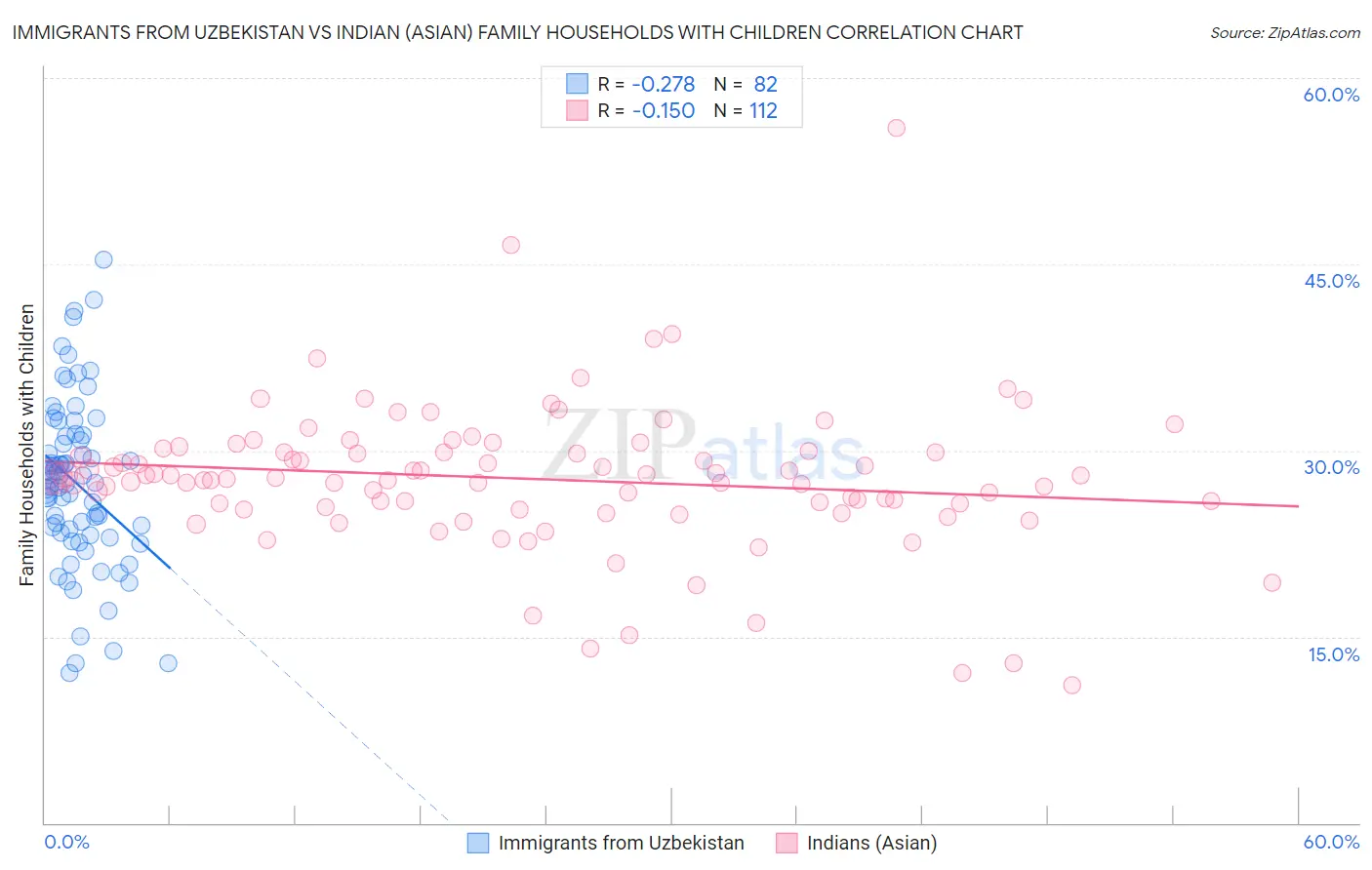 Immigrants from Uzbekistan vs Indian (Asian) Family Households with Children