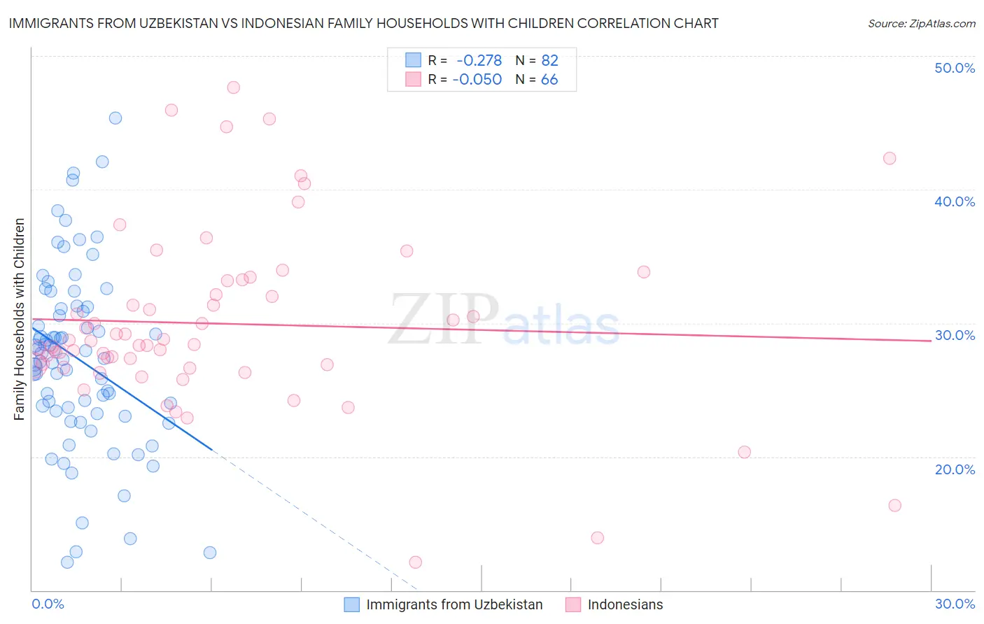 Immigrants from Uzbekistan vs Indonesian Family Households with Children